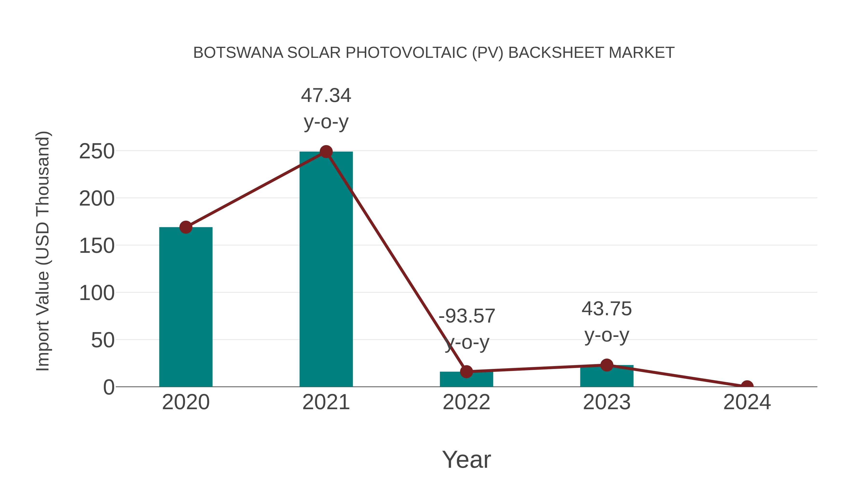  Botswana Solar Photovoltaic (Pv) Backsheet Market: Import Trend Analysis