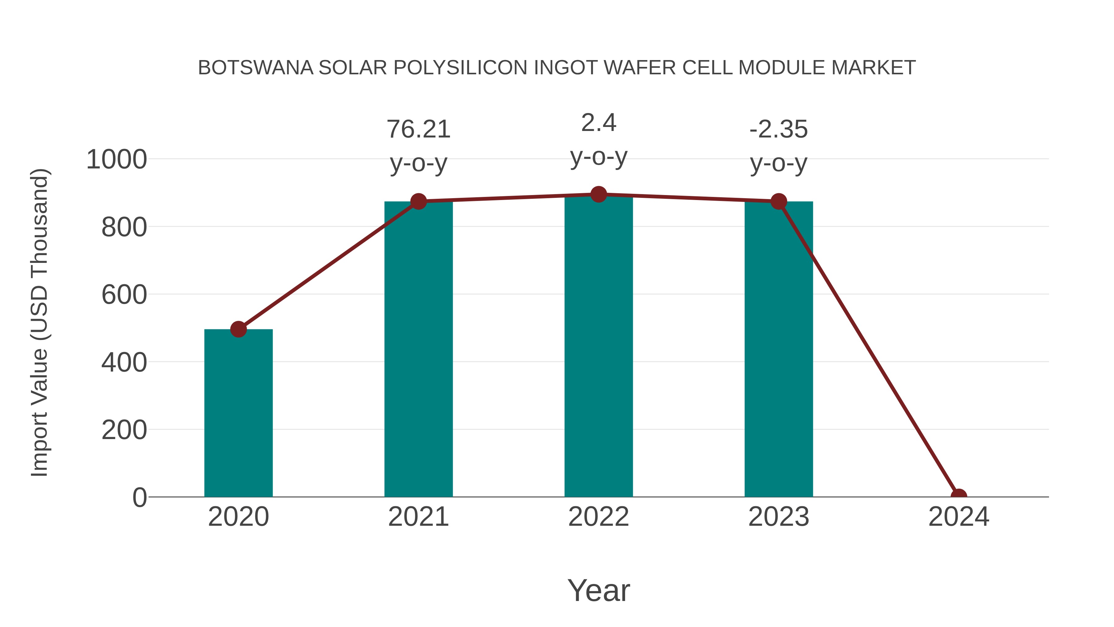  Botswana Solar Polysilicon Ingot Wafer Cell Module Market: Import Trend Analysis