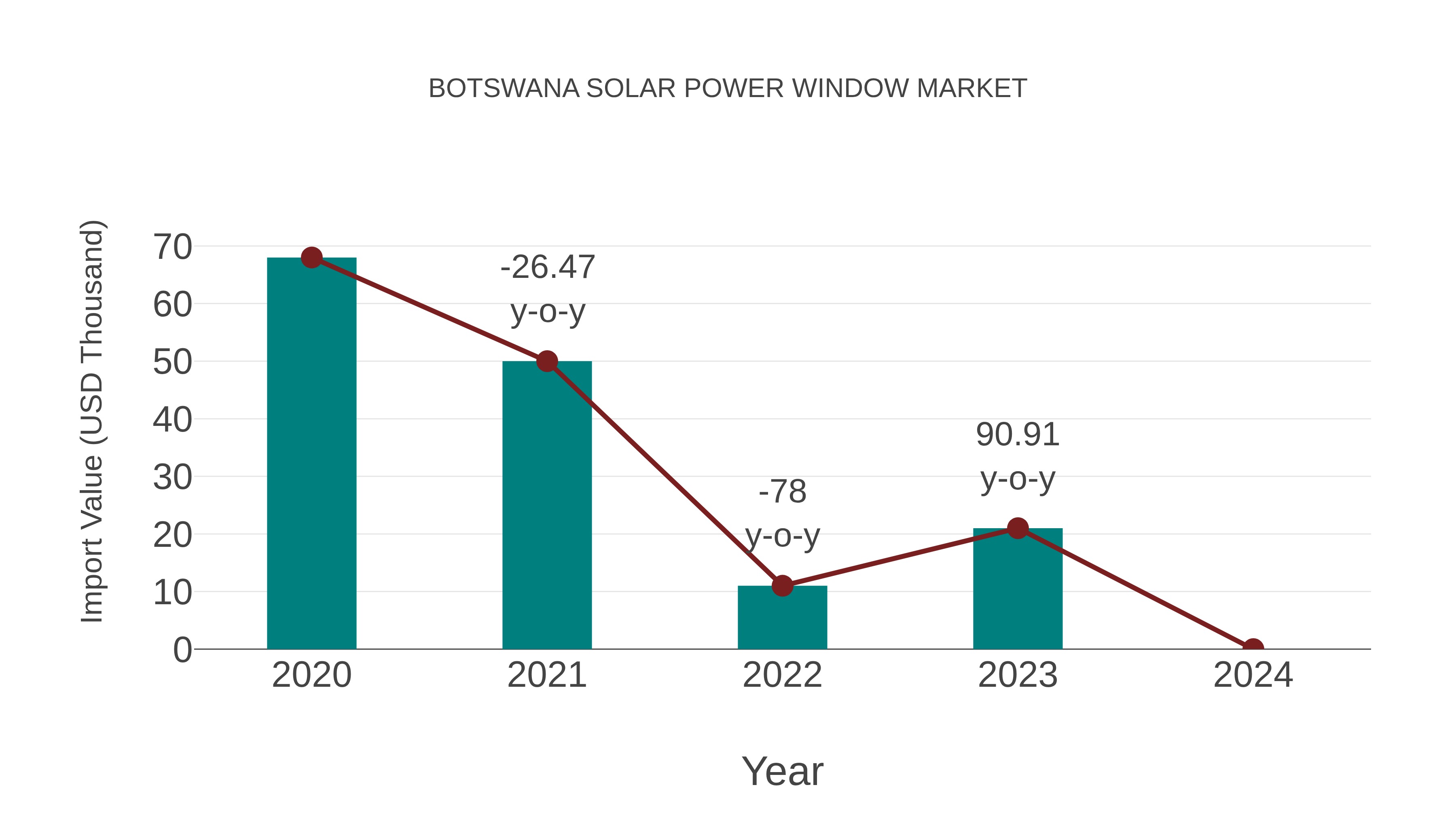  Botswana Solar Power Window Market: Import Trend Analysis