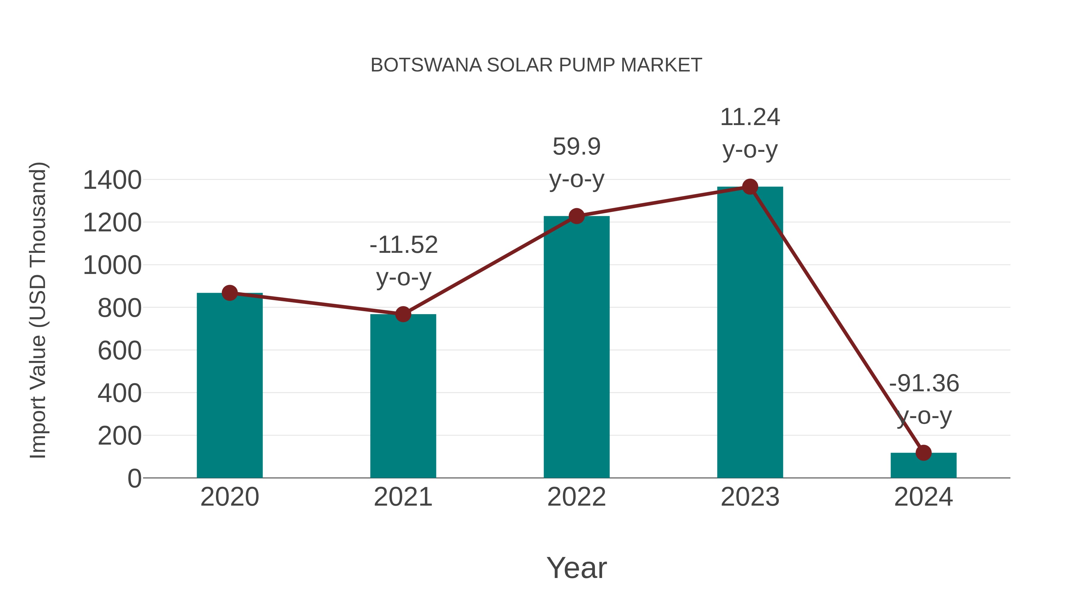  Botswana Solar Pump Market: Import Trend Analysis