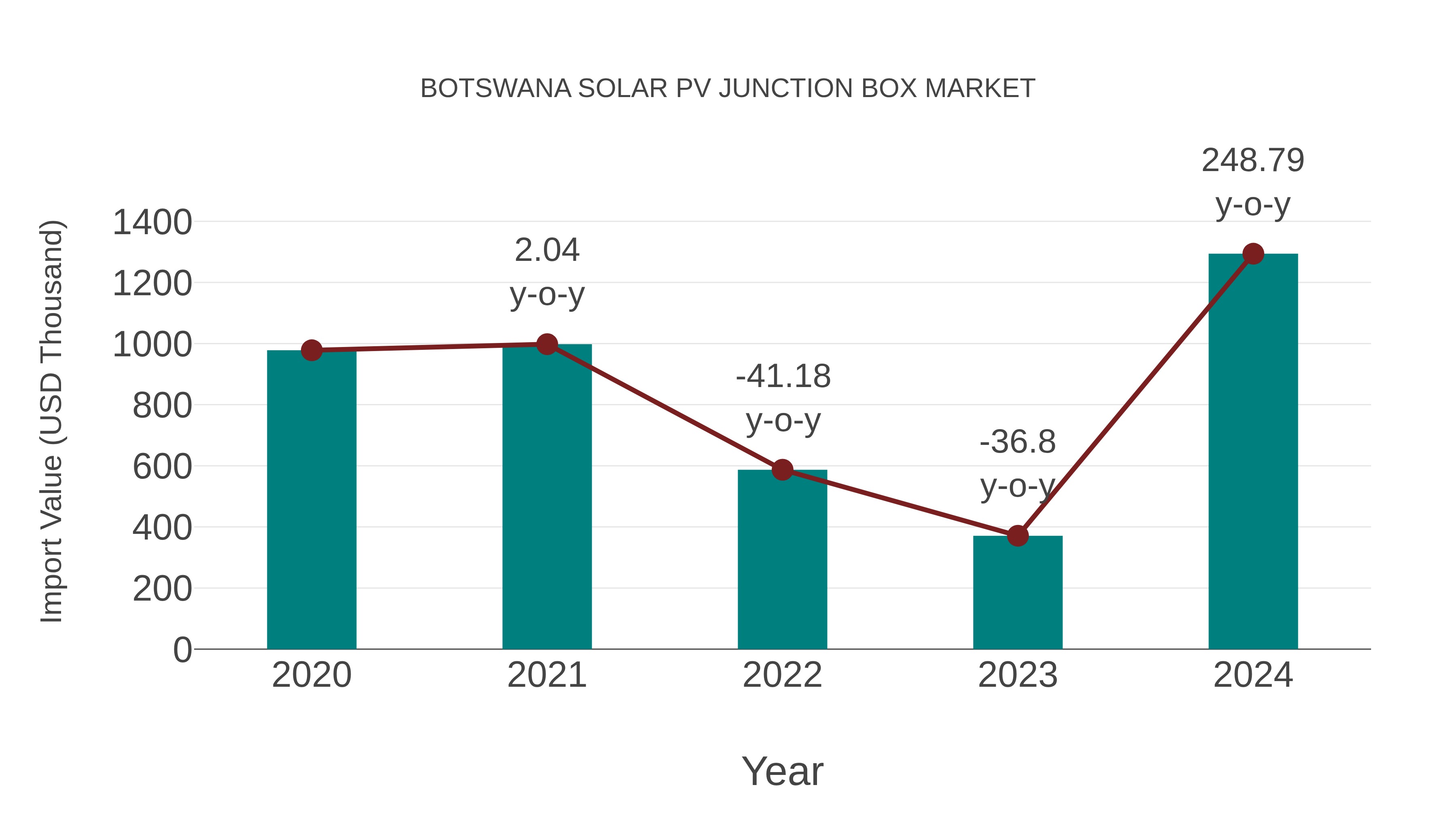  Botswana Solar Pv Junction Box Market: Import Trend Analysis