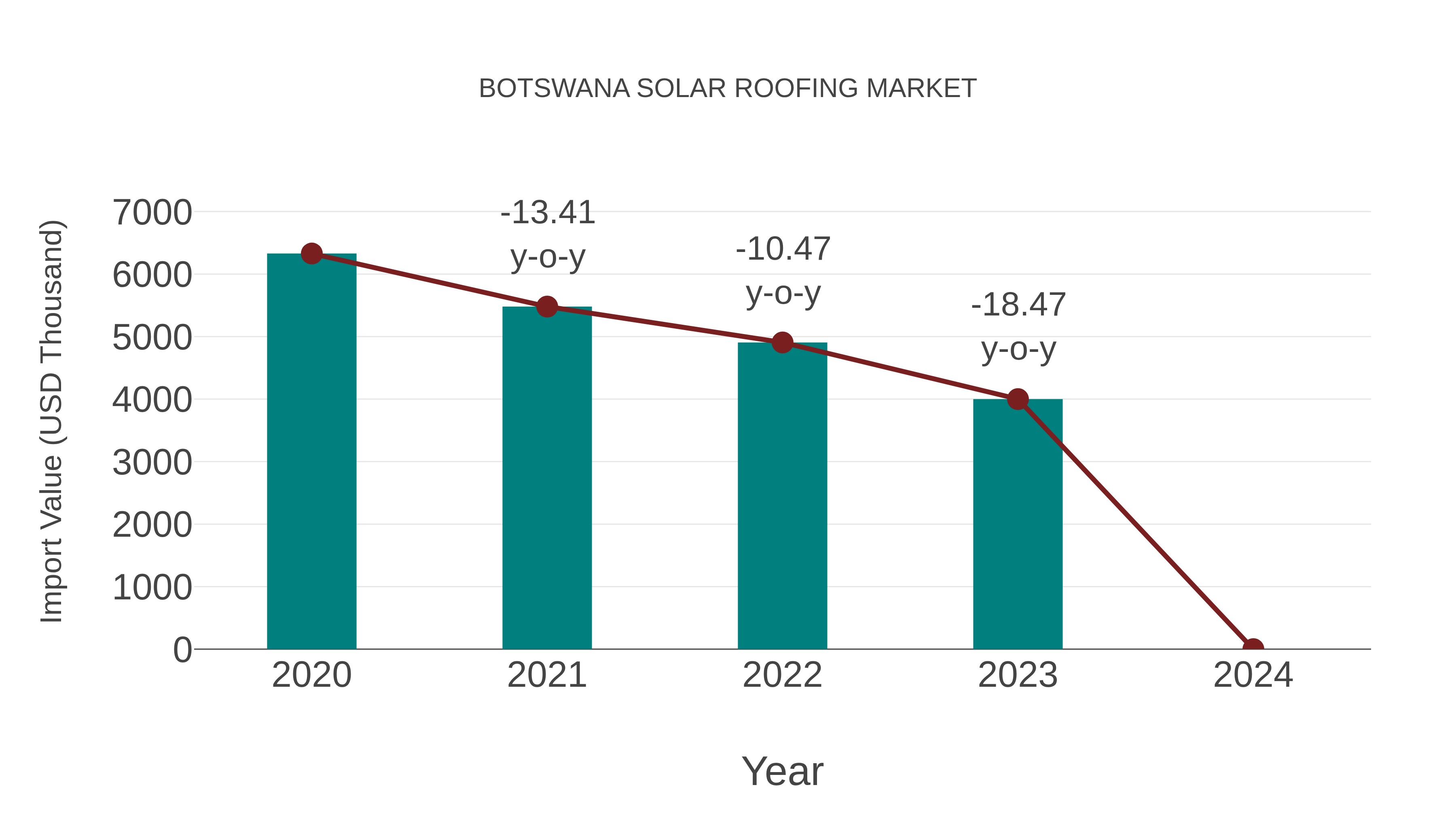  Botswana Solar Roofing Market: Import Trend Analysis