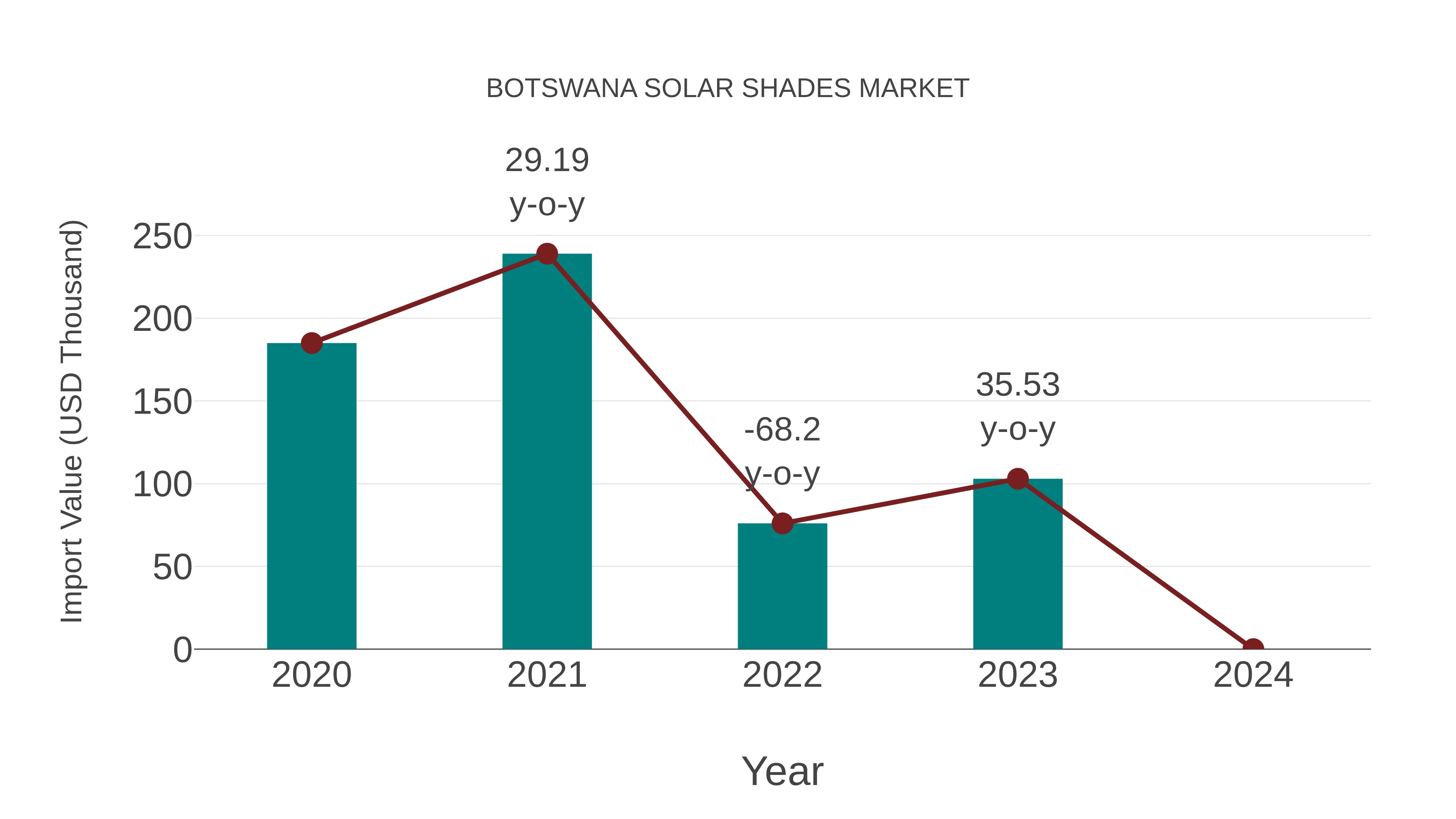  Botswana Solar Shades Market: Import Trend Analysis