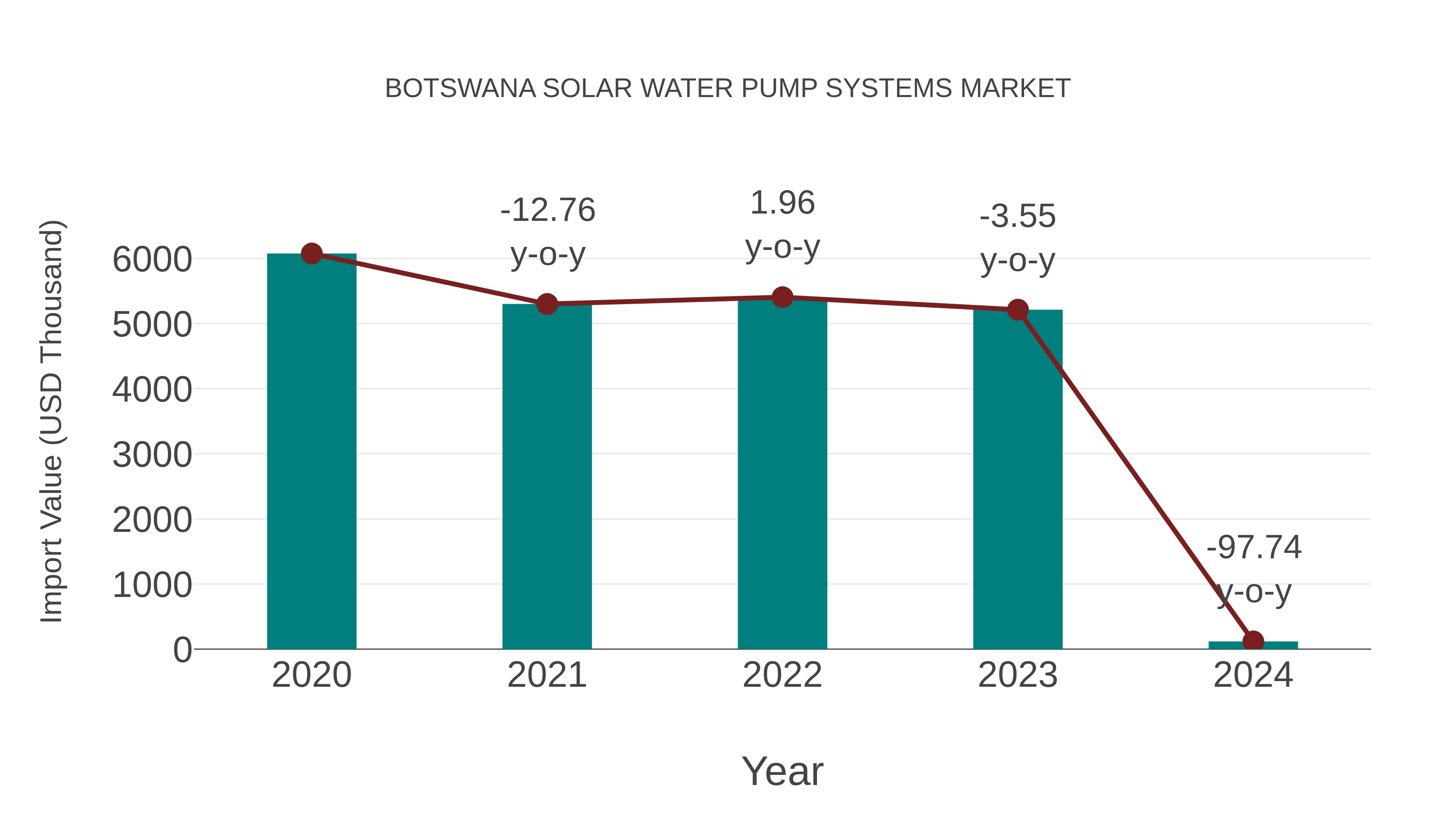  Botswana Solar Water Pump Systems Market: Import Trend Analysis