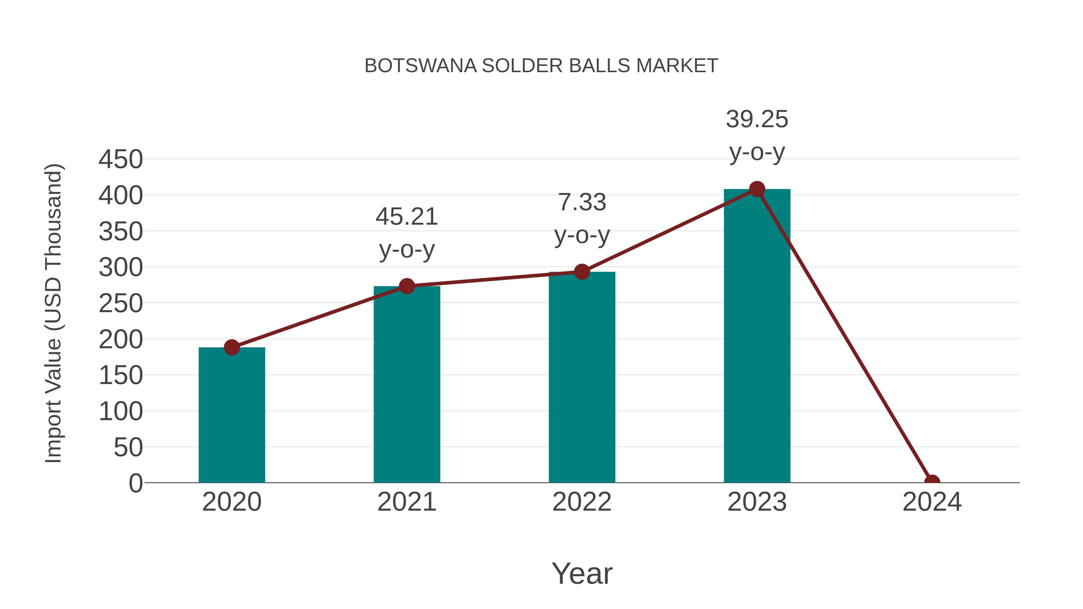  Botswana Solder Balls Market: Import Trend Analysis