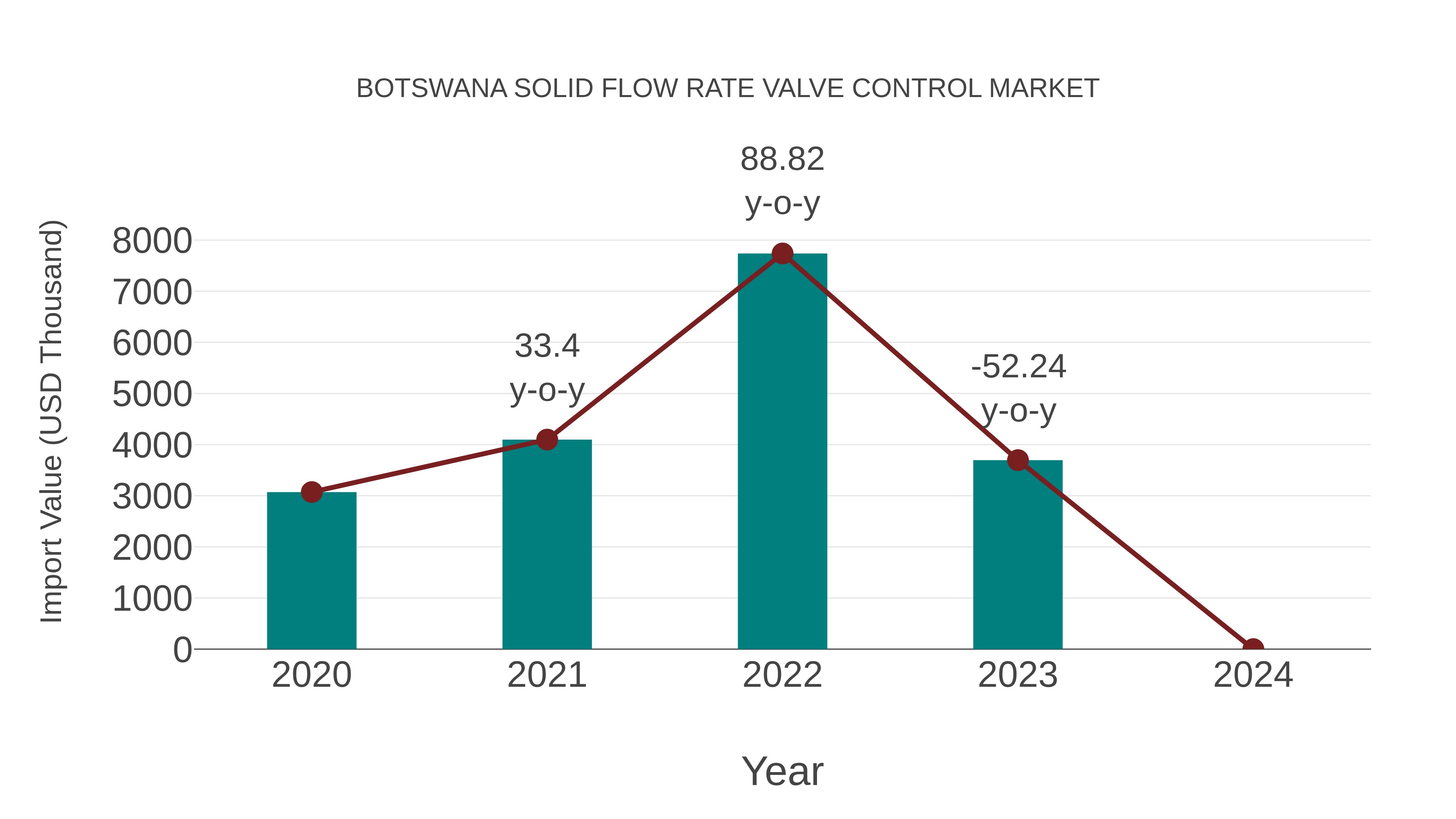  Botswana Solid Flow Rate Valve Control Market: Import Trend Analysis