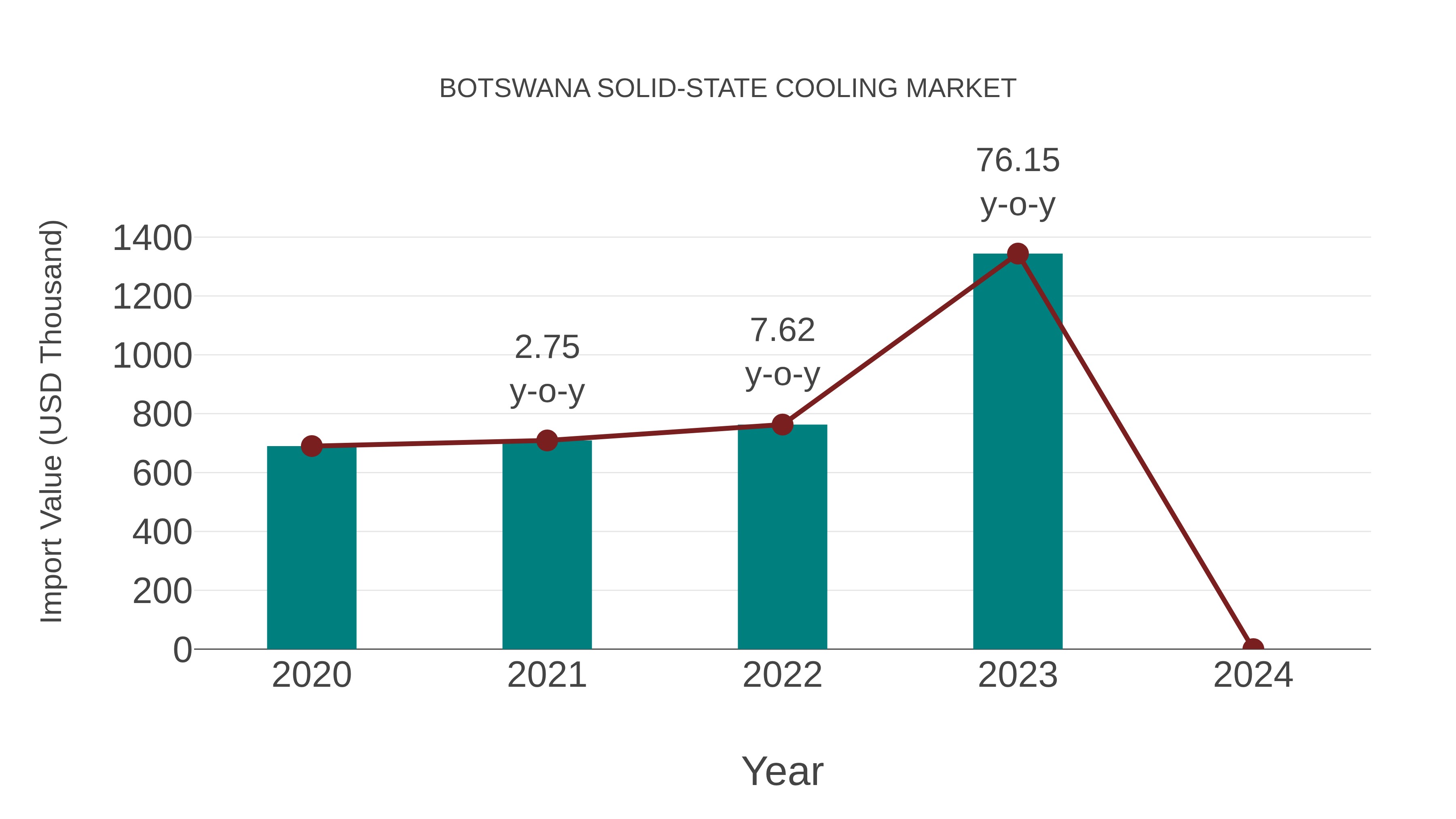  Botswana Solid-state Cooling Market: Import Trend Analysis