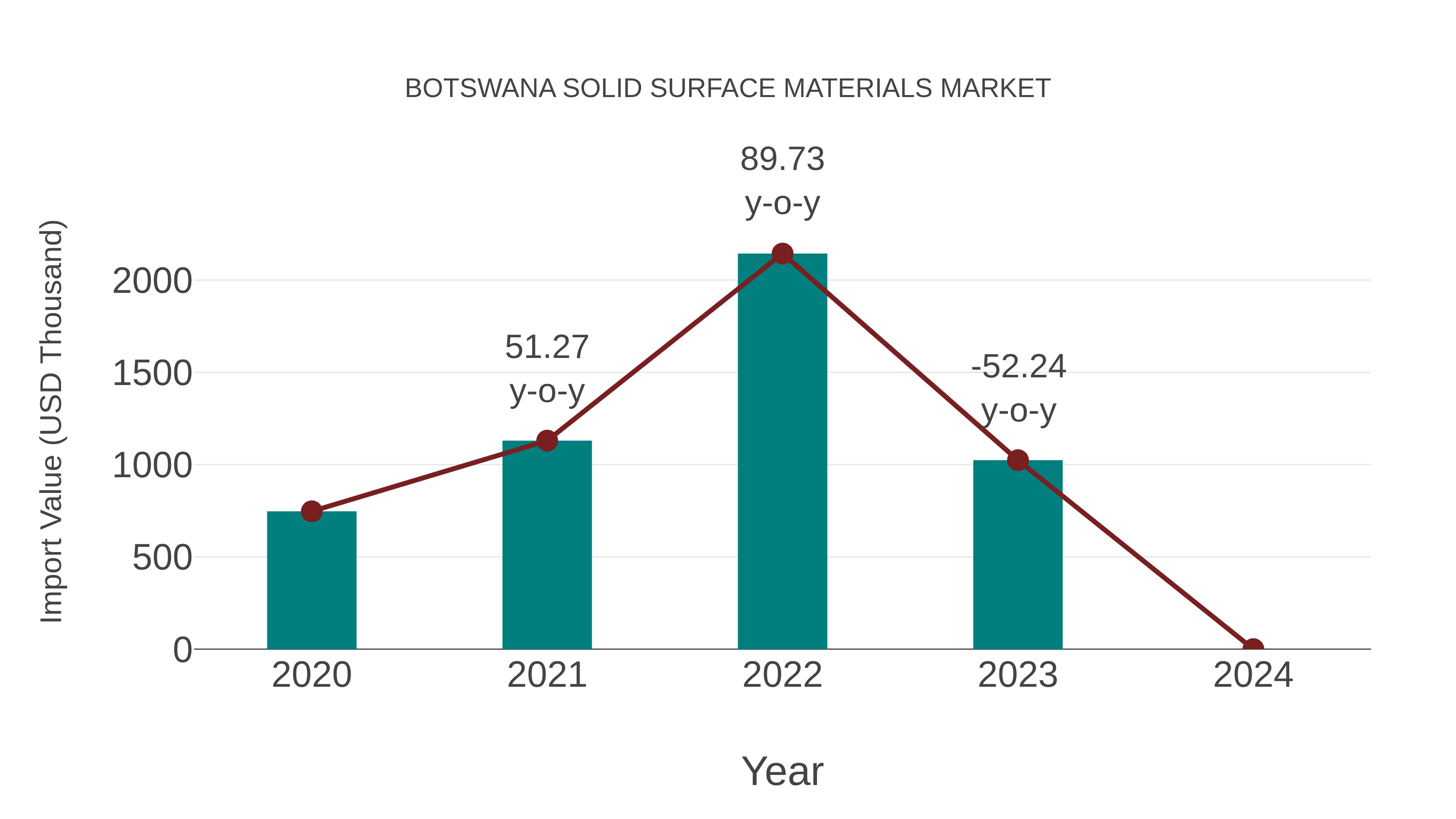  Botswana Solid Surface Materials Market: Import Trend Analysis