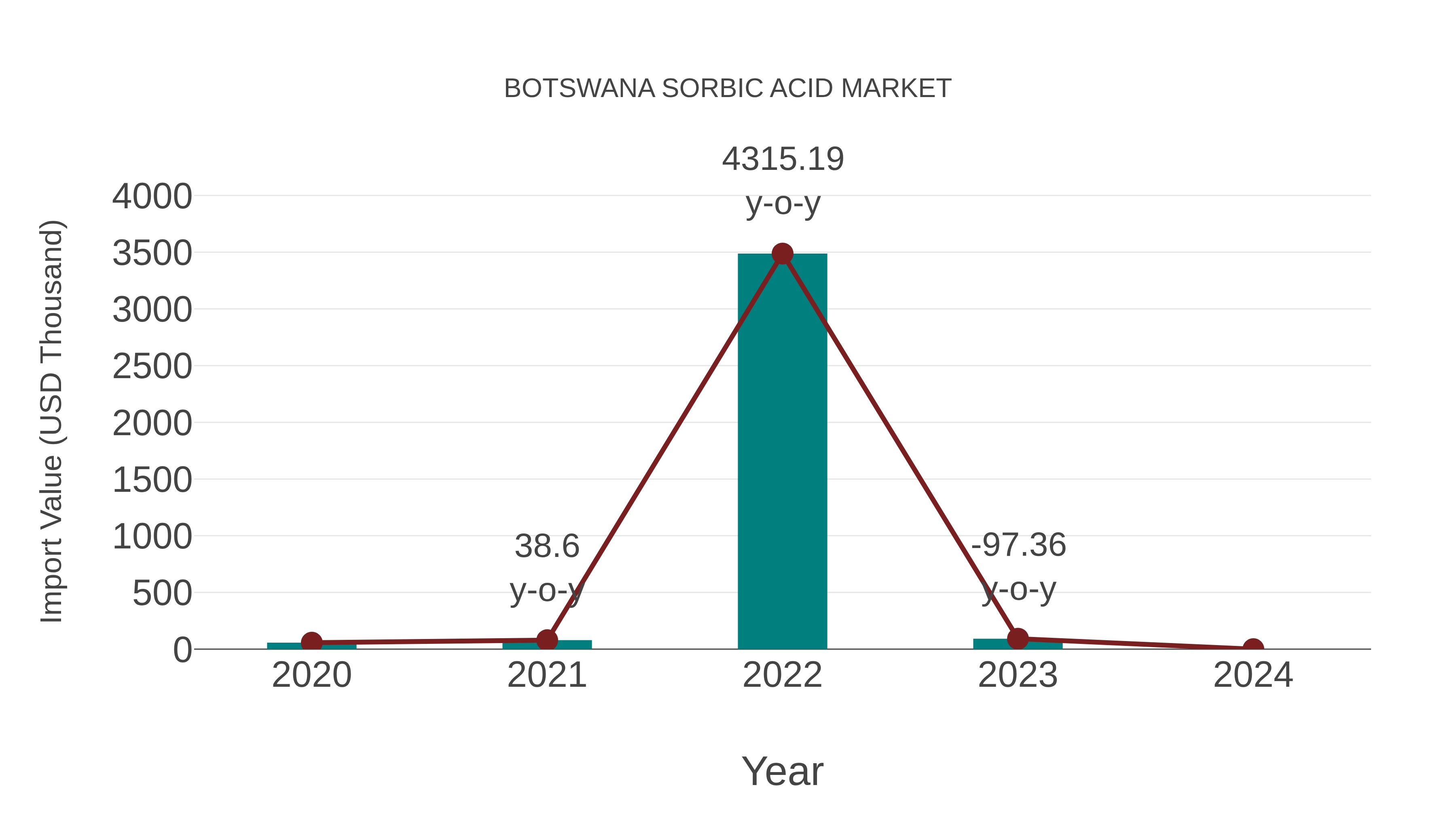  Botswana Sorbic Acid Market: Import Trend Analysis
