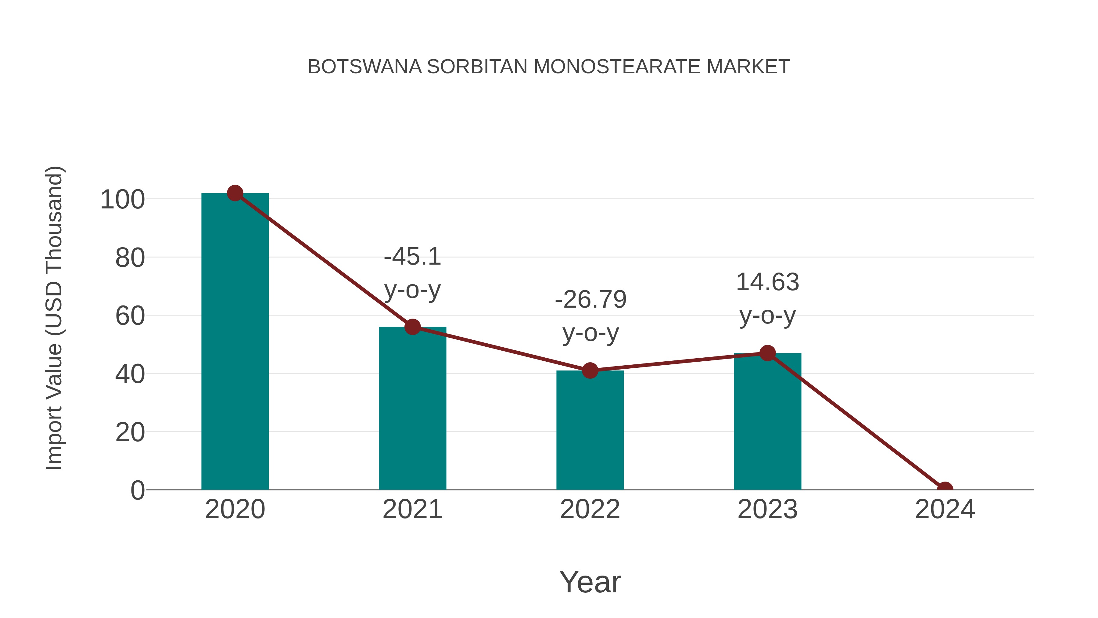 Botswana Sorbitan Monostearate Market: Import Trend Analysis
