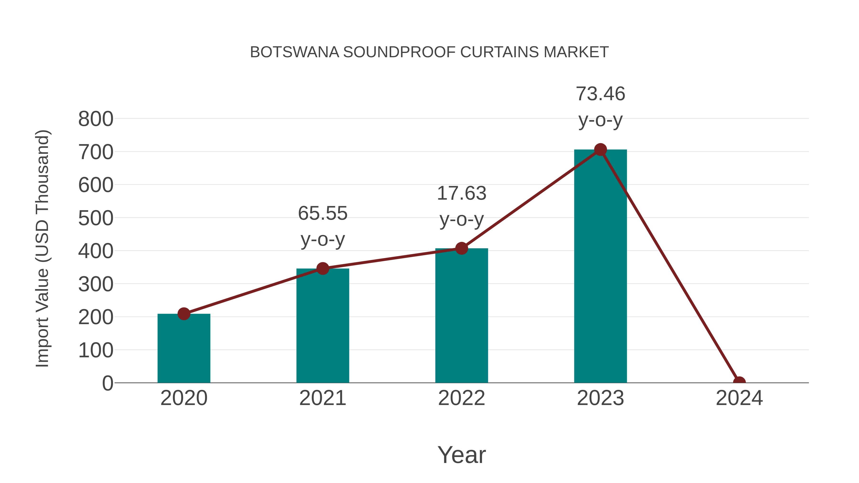  Botswana Soundproof Curtains Market: Import Trend Analysis