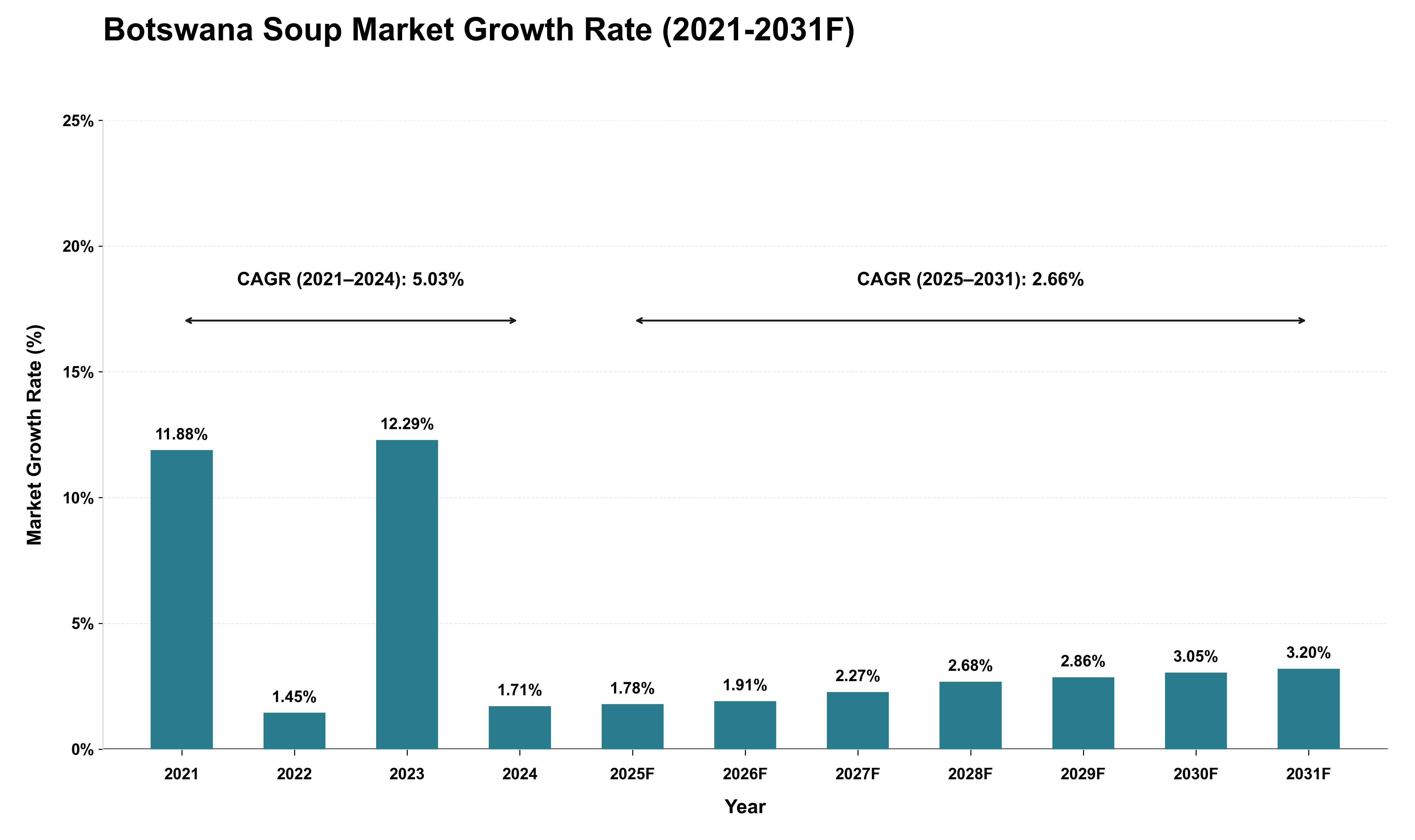 Botswana Soup Market Growth Rate Analysis (2021 - 2031)