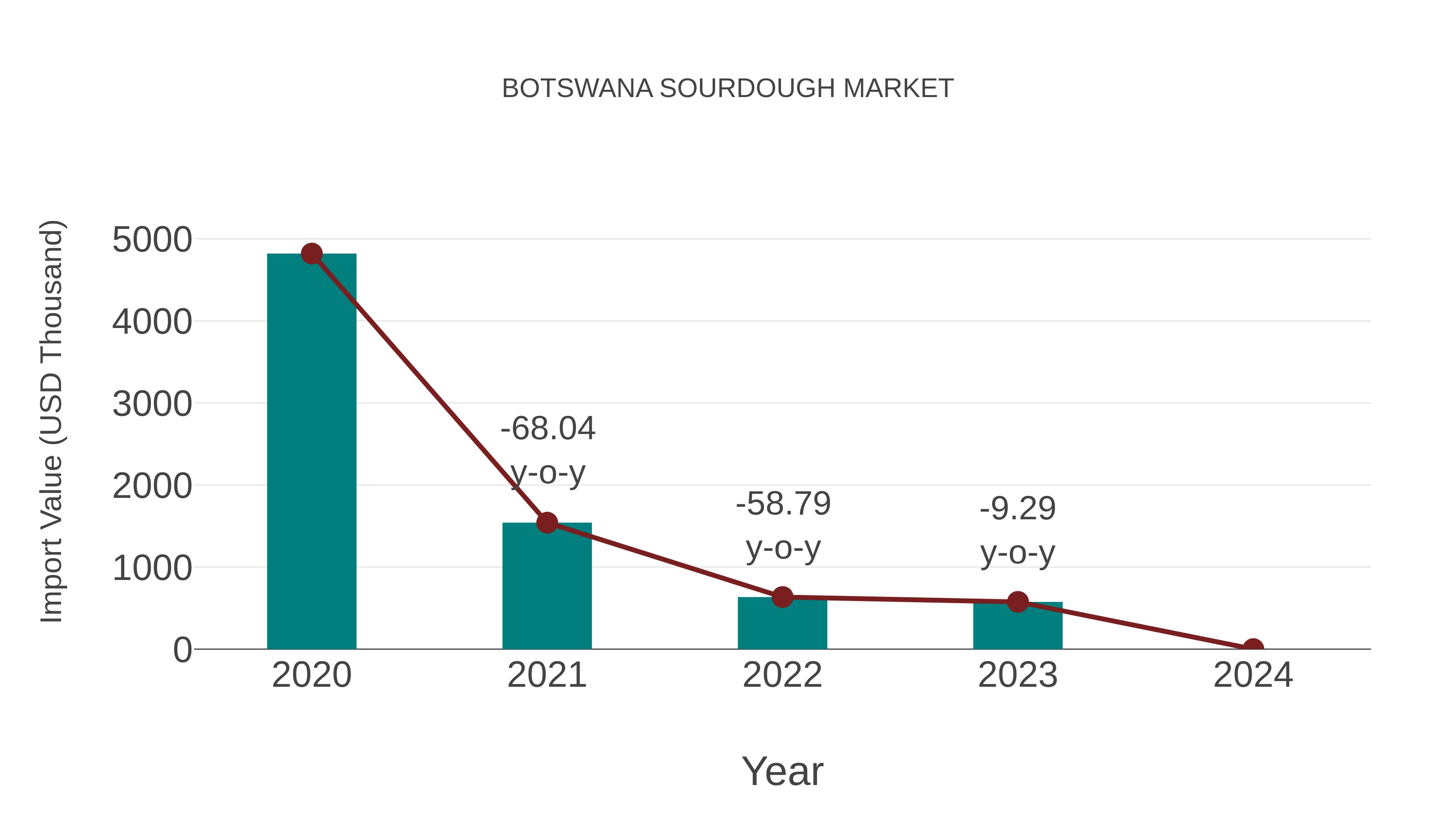  Botswana Sourdough Market: Import Trend Analysis