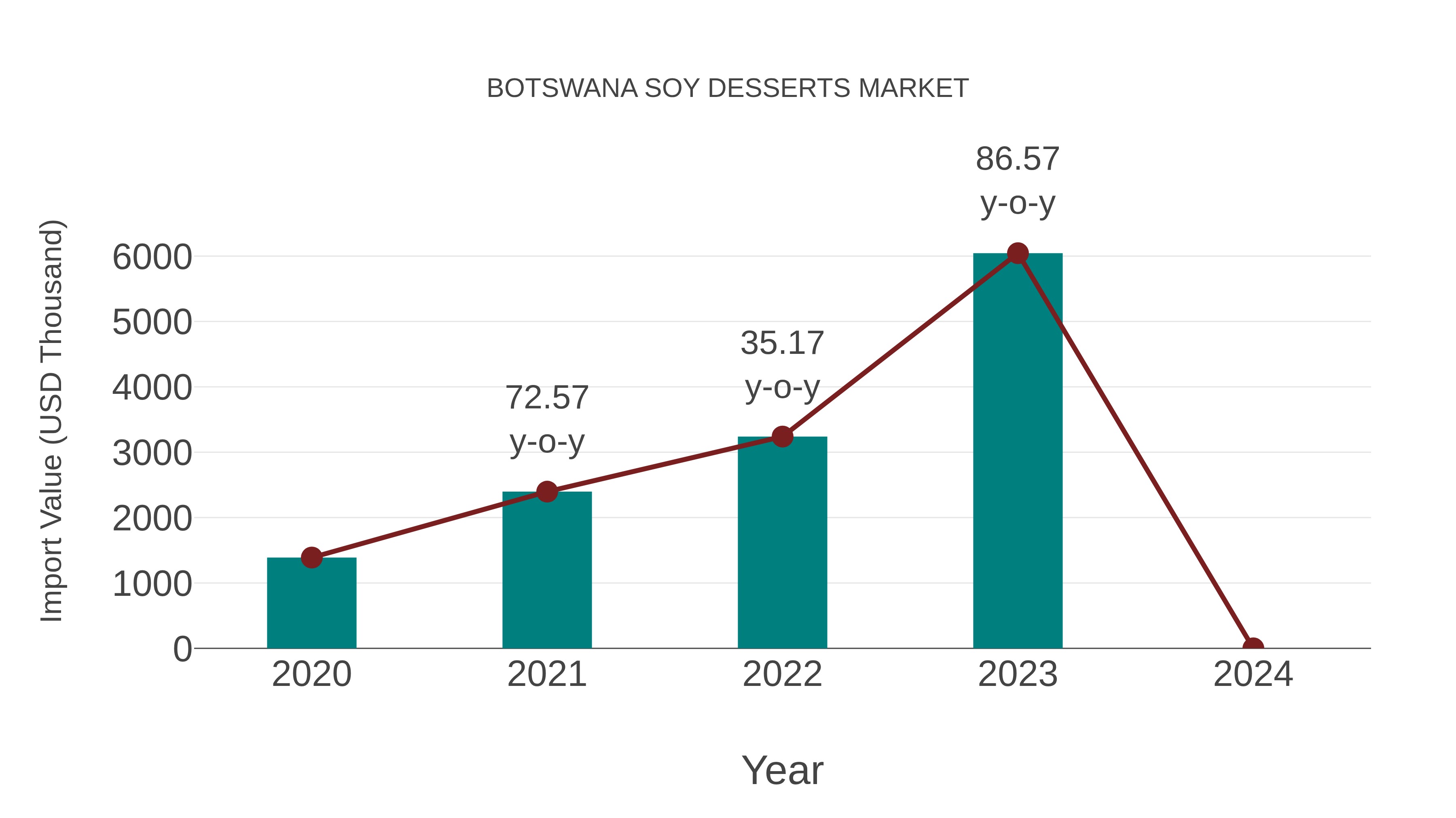  Botswana Soy Desserts Market: Import Trend Analysis