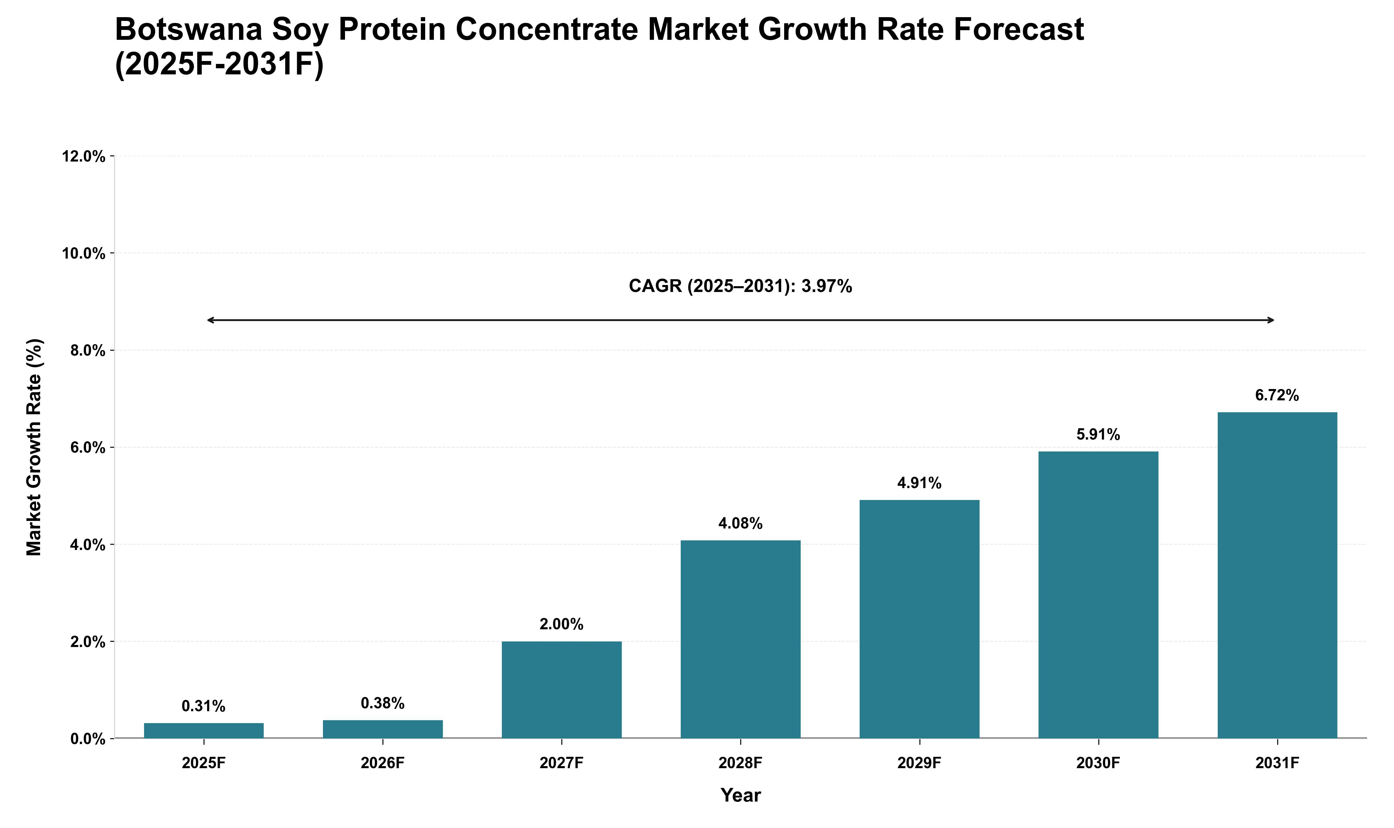 Botswana Soy Protein Concentrate Market Growth Rate Analysis (2025 - 2031)