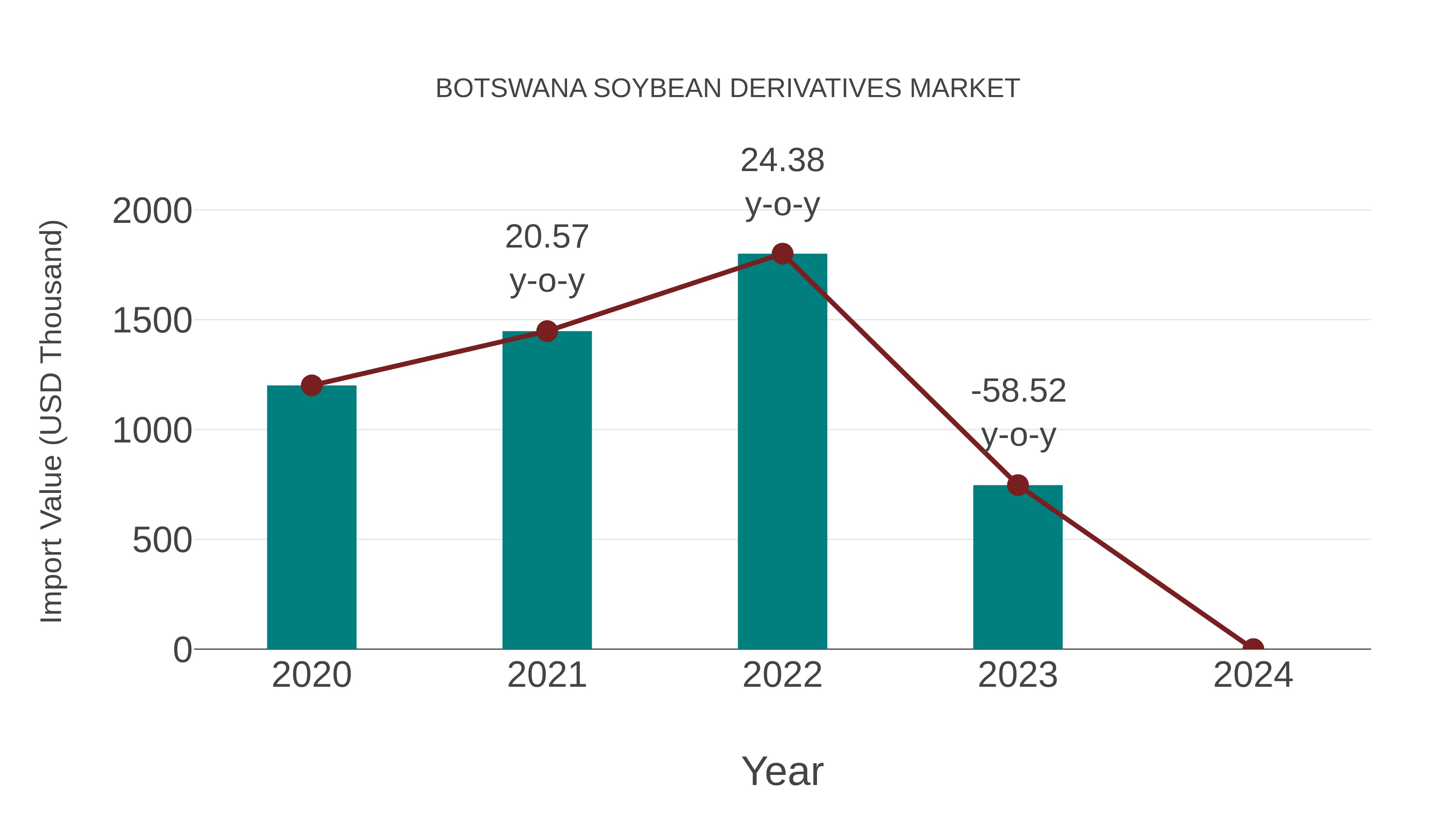  Botswana Soybean Derivatives Market: Import Trend Analysis