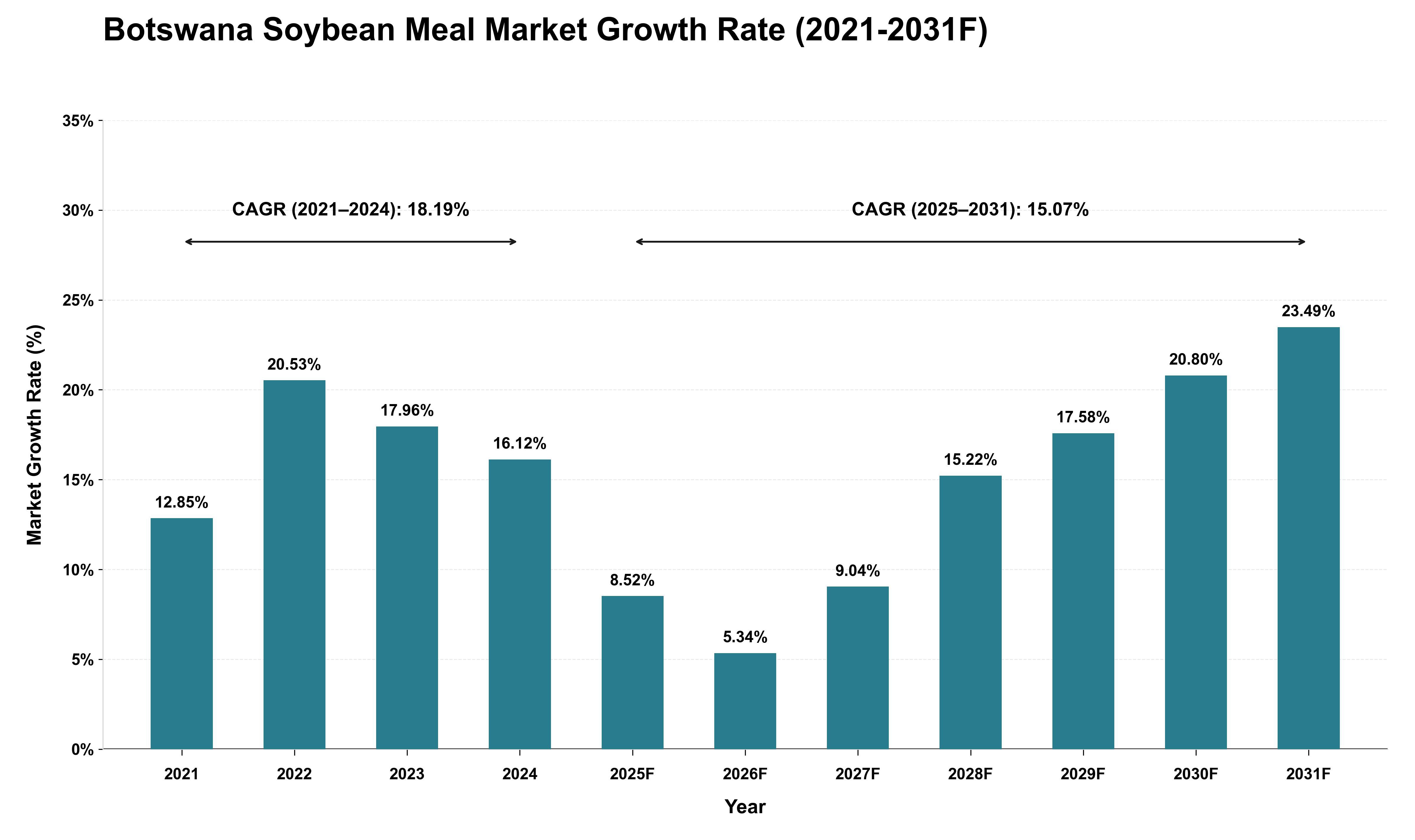 Botswana Soybean Meal Market Growth Rate Analysis (2021 - 2031)