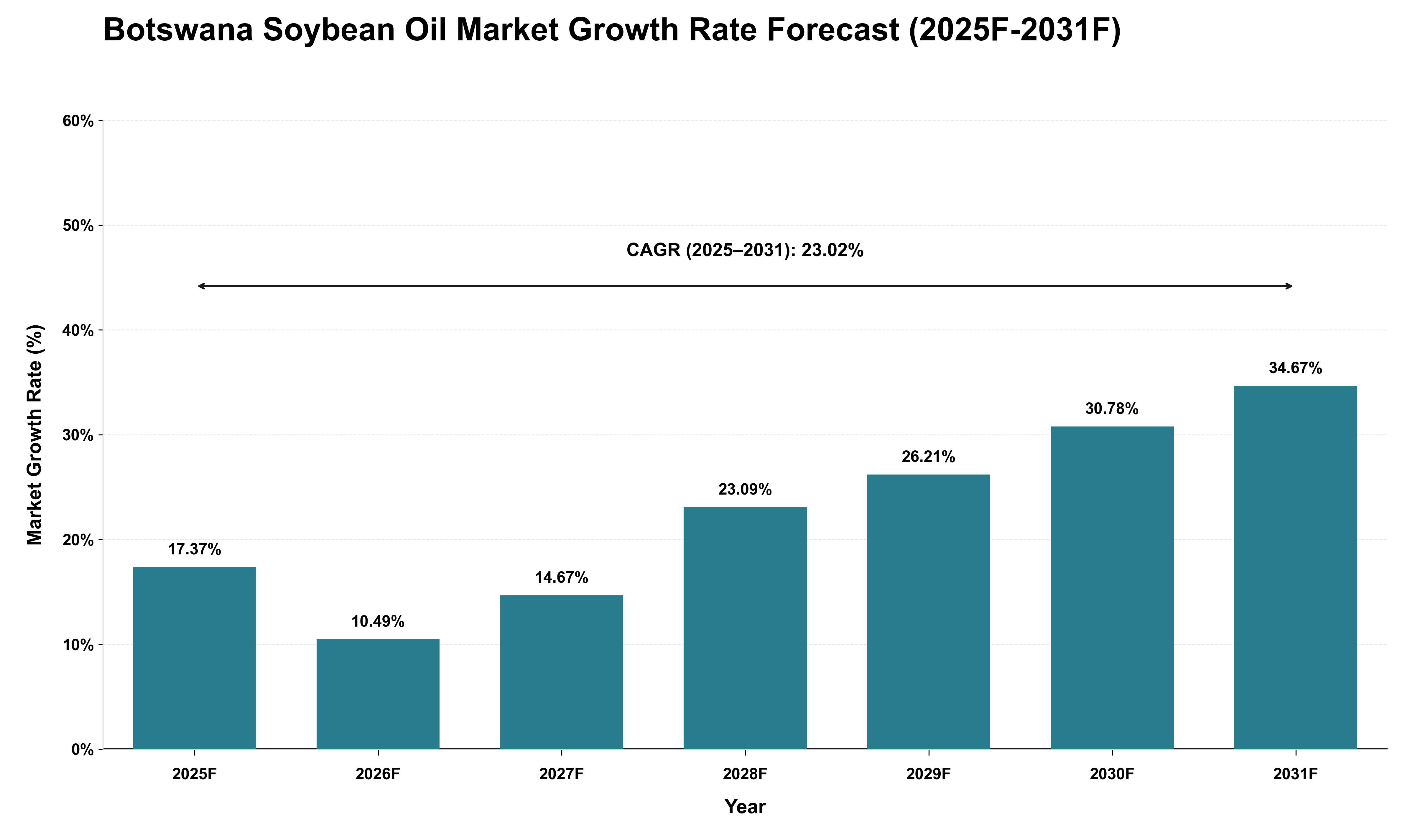 Botswana Soybean Oil Market Growth Rate Analysis (2025 - 2031)