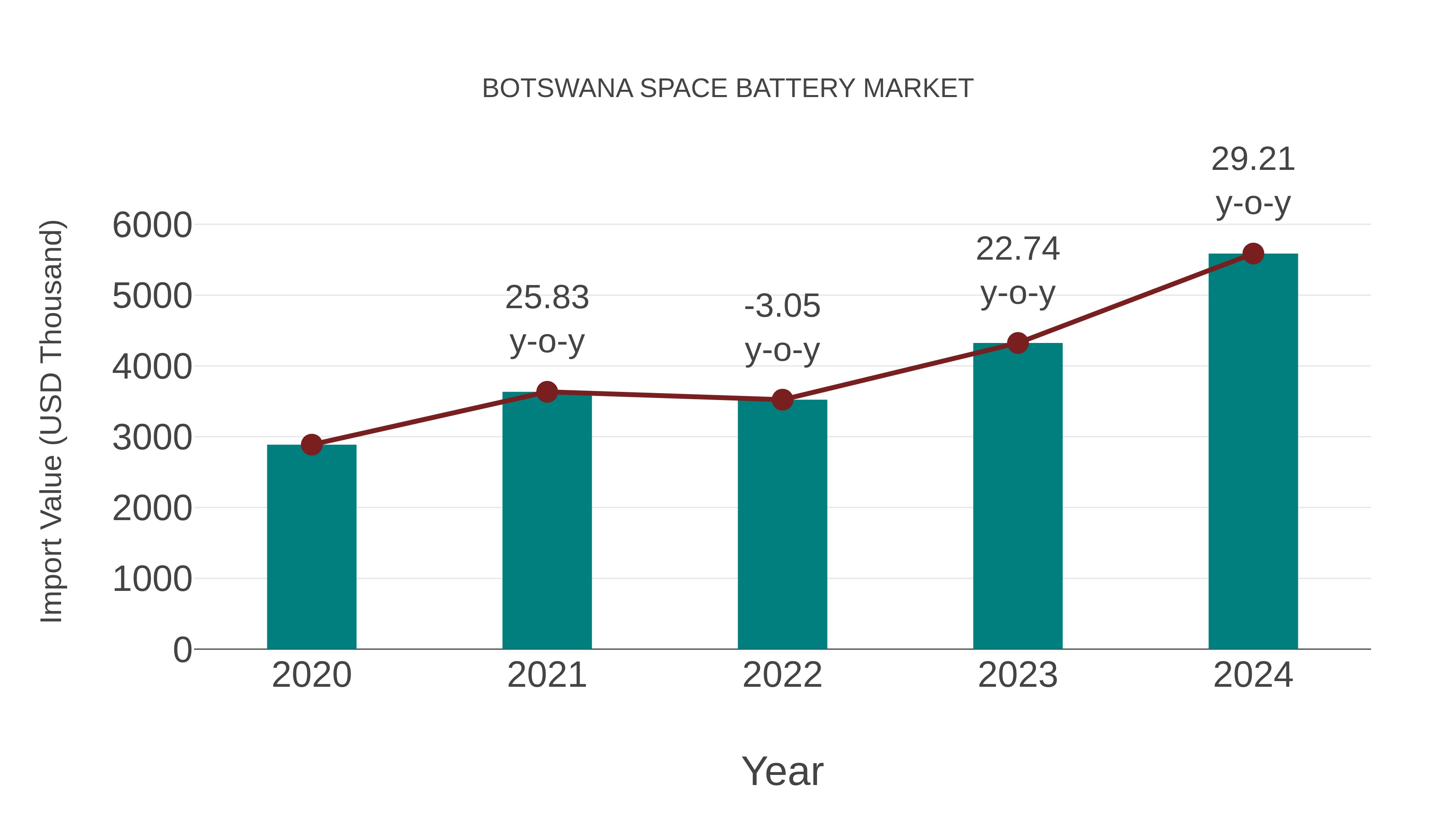  Botswana Space Battery Market: Import Trend Analysis