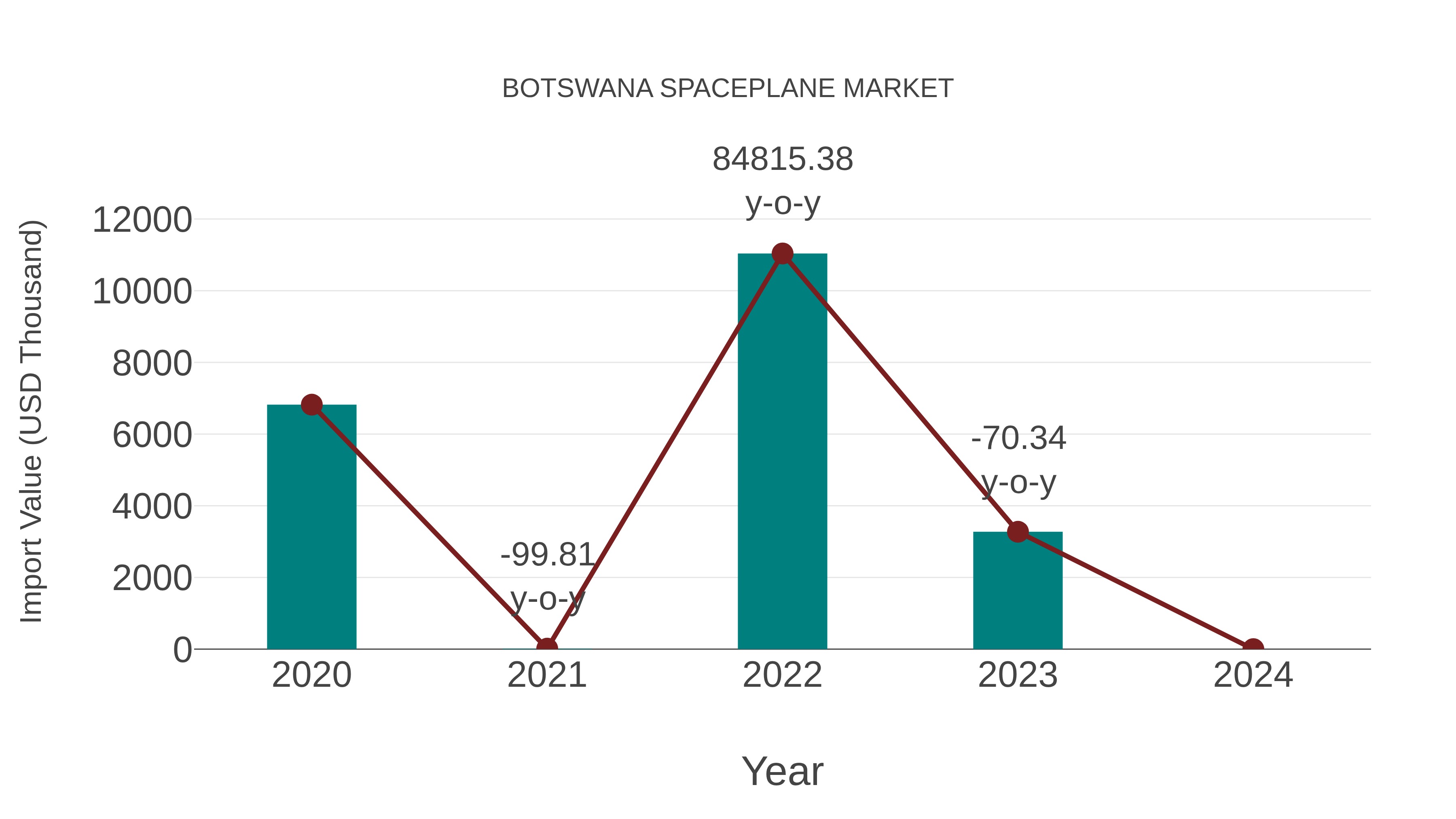  Botswana Spaceplane Market: Import Trend Analysis