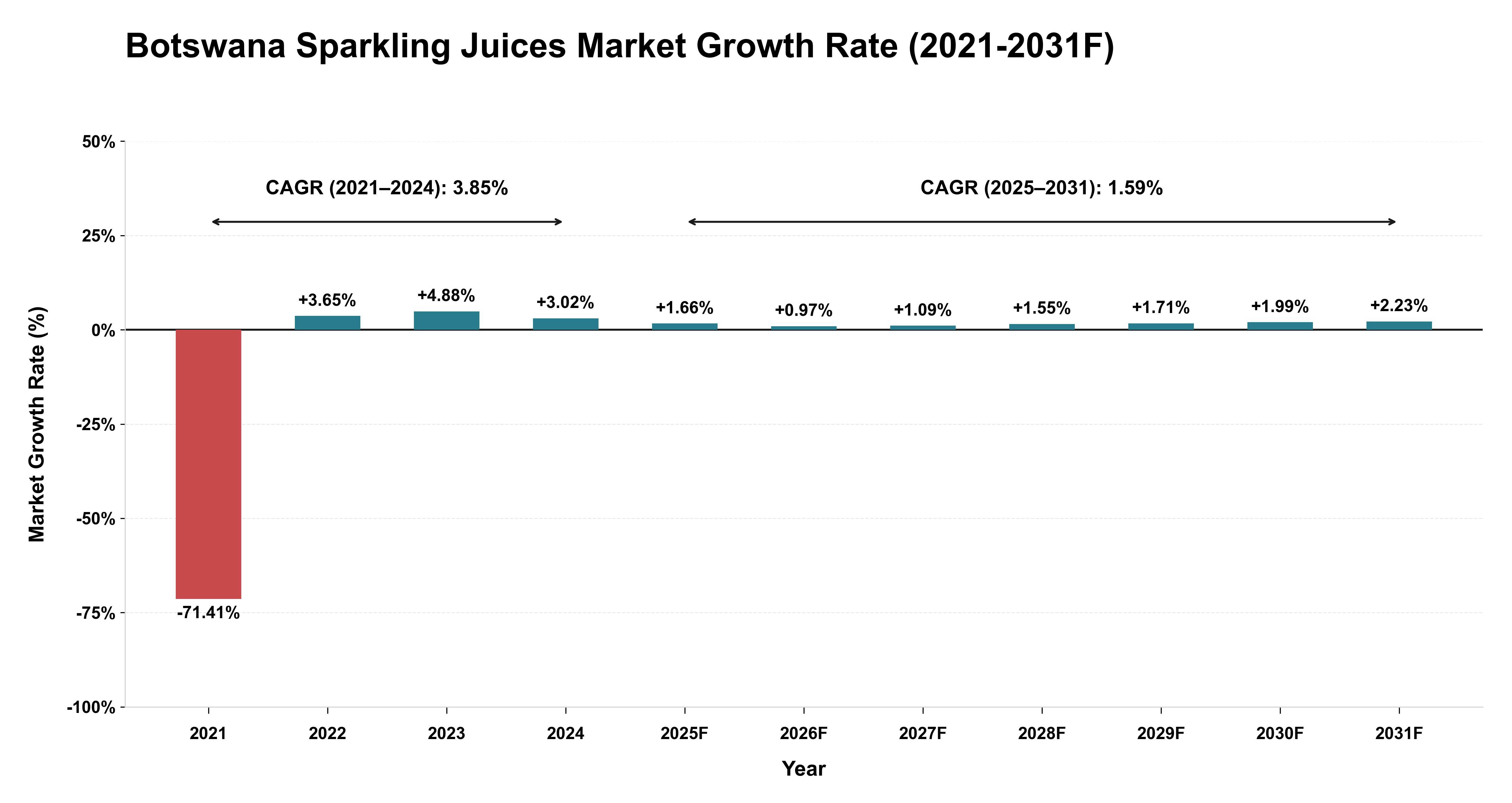 Botswana Sparkling Juices Market Year-wise Growth Rate (2021-2031F)