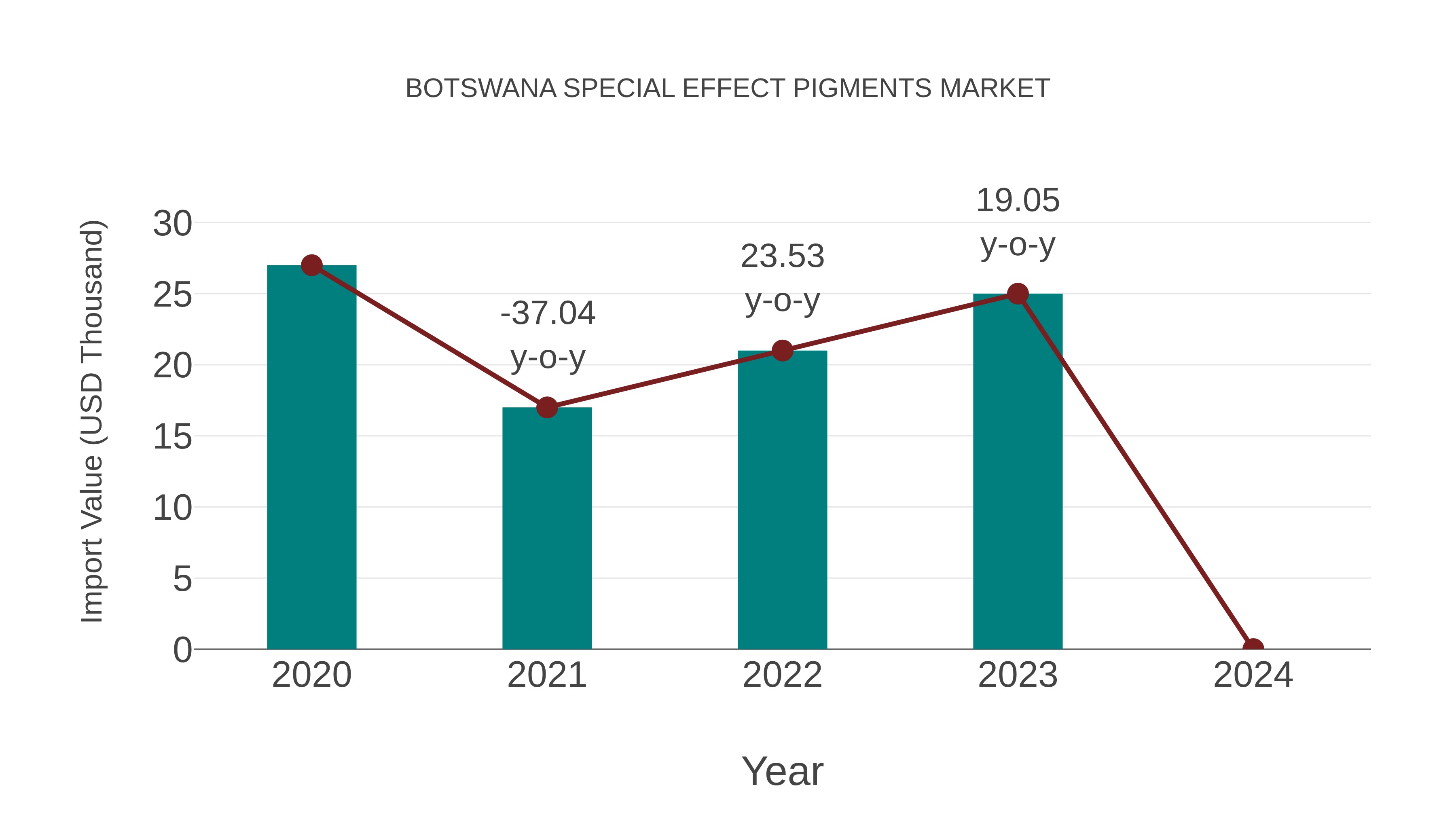  Botswana Special Effect Pigments Market: Import Trend Analysis