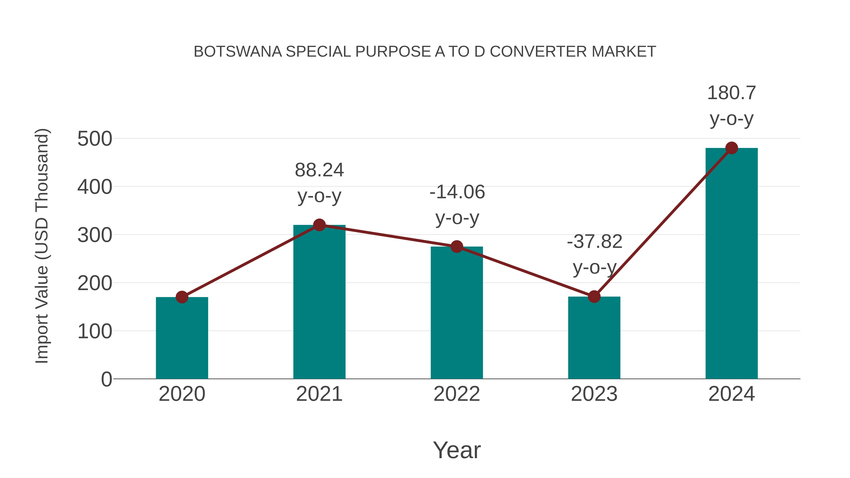  Botswana Special Purpose a to D Converter Market: Import Trend Analysis