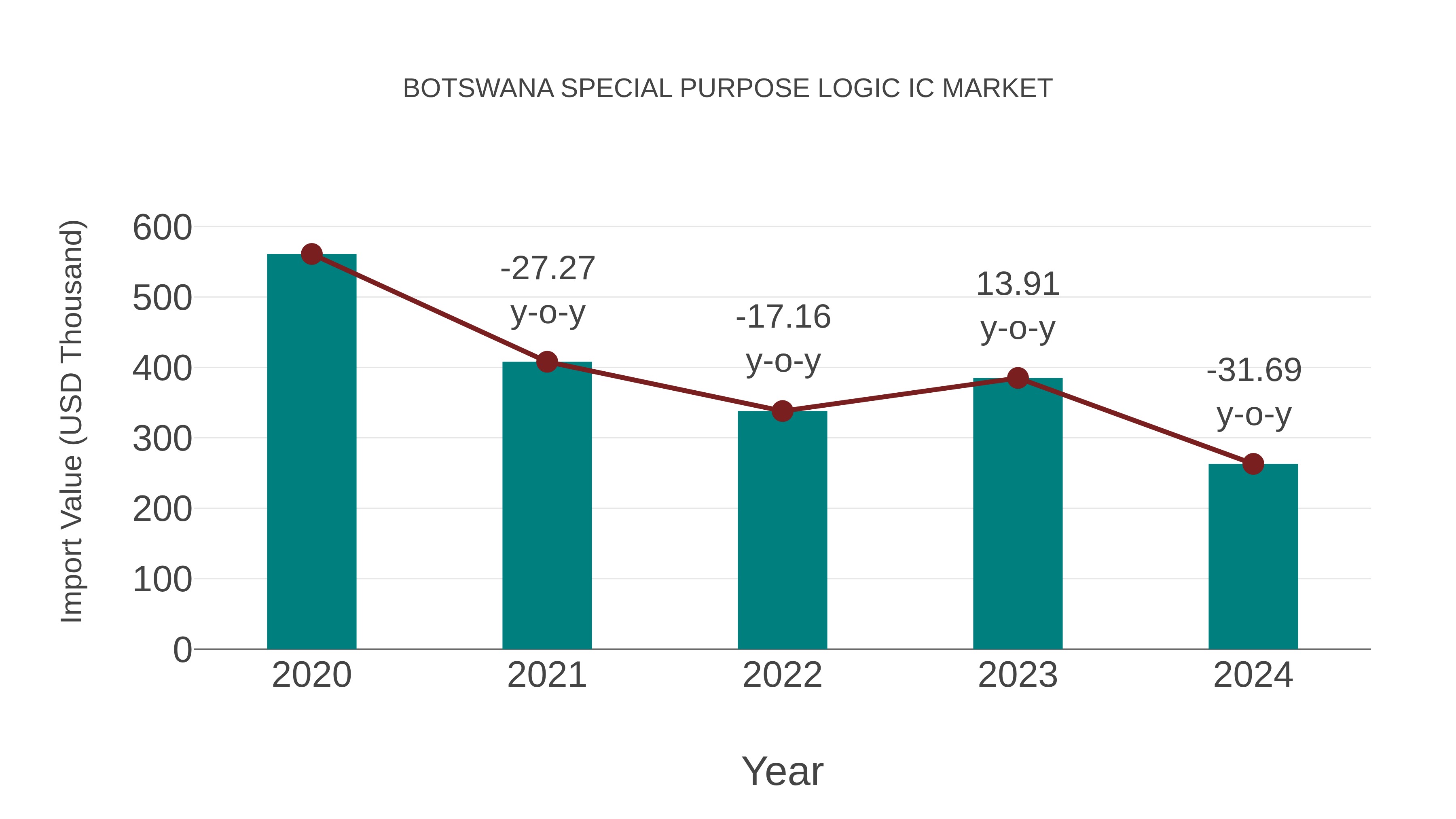  Botswana Special Purpose Logic Ic Market: Import Trend Analysis