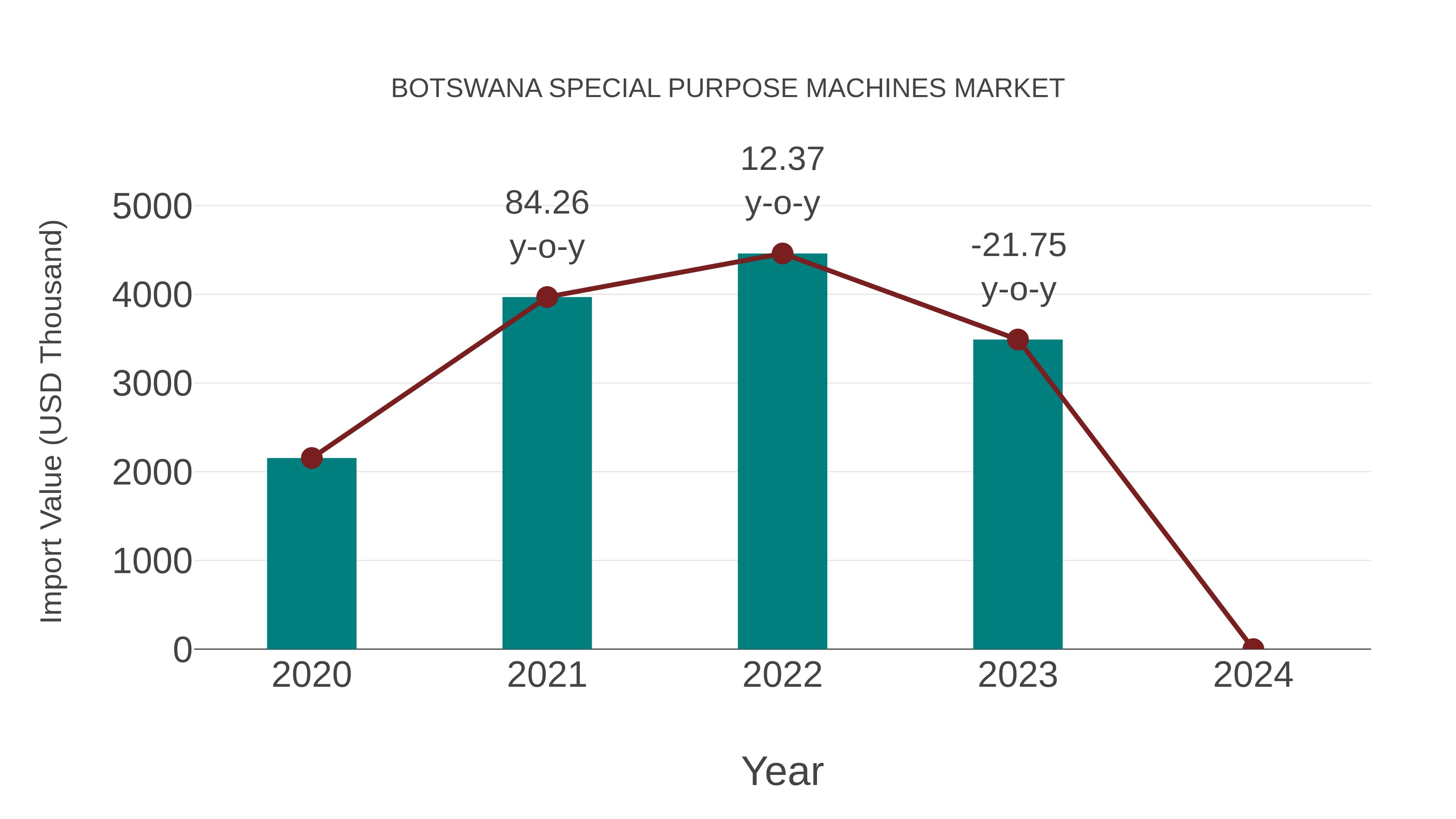  Botswana Special Purpose Machines Market: Import Trend Analysis