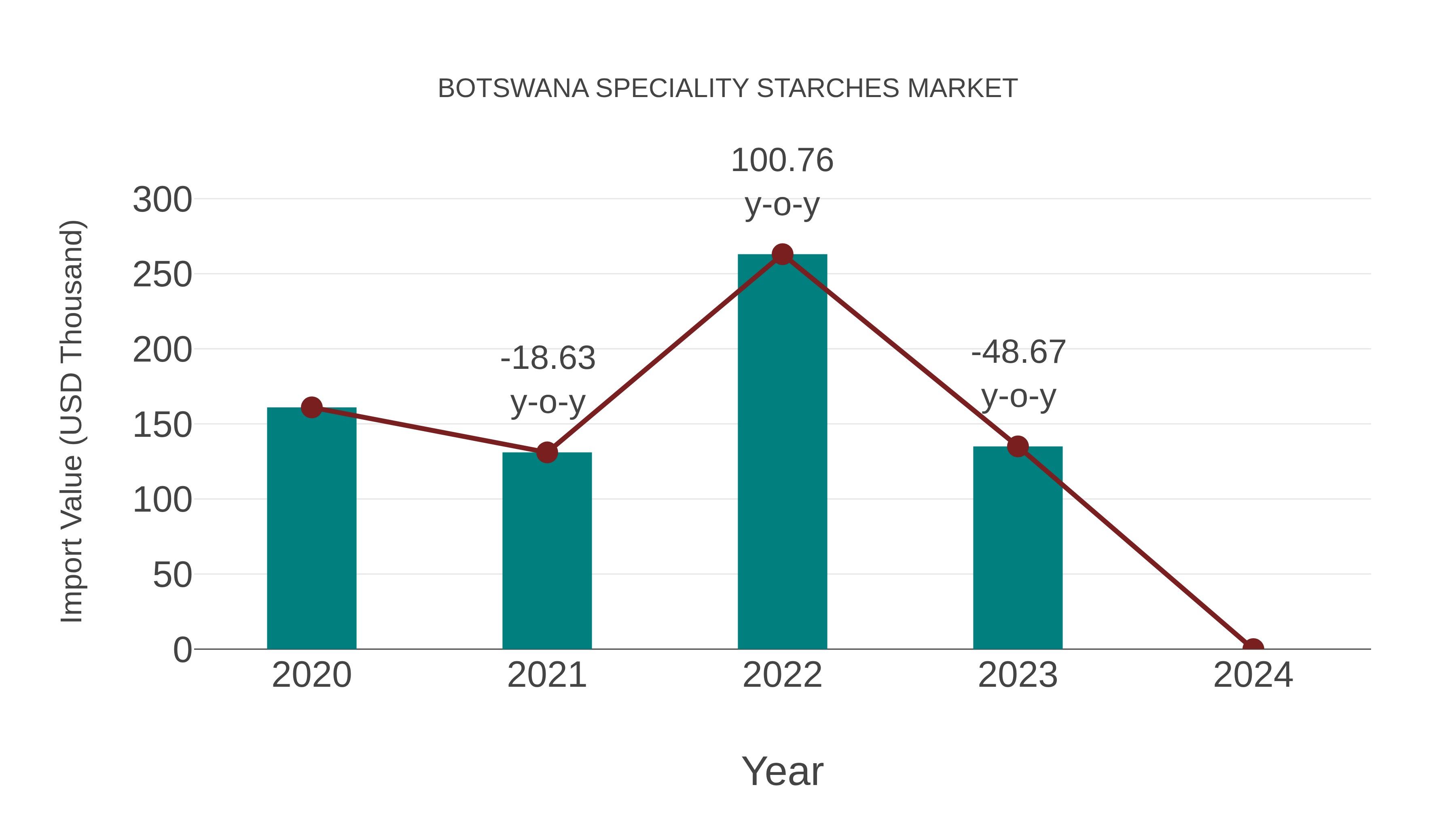 Botswana Speciality Starches Market: Import Trend Analysis