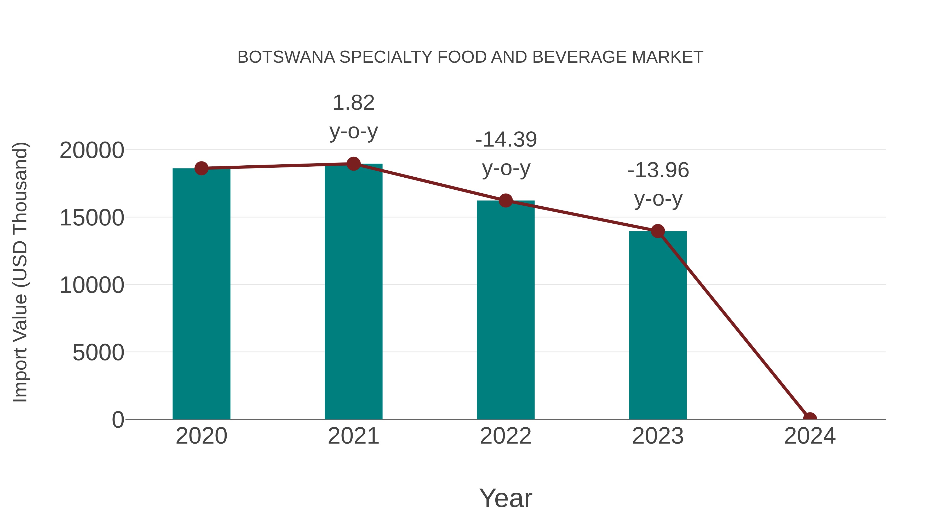 Botswana Specialty Food and Beverage Market: Import Trend Analysis