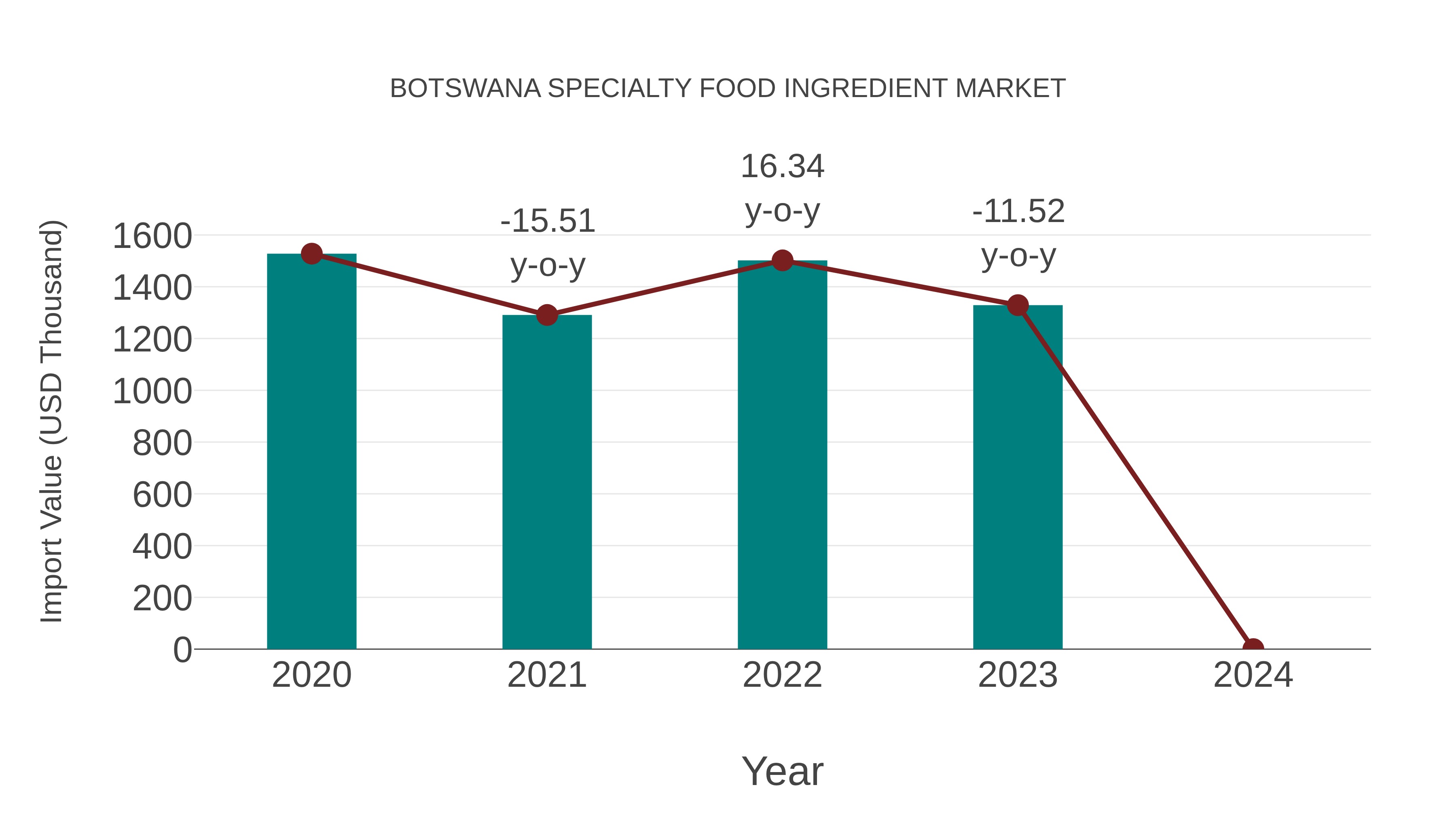  Botswana Specialty Food Ingredient Market: Import Trend Analysis