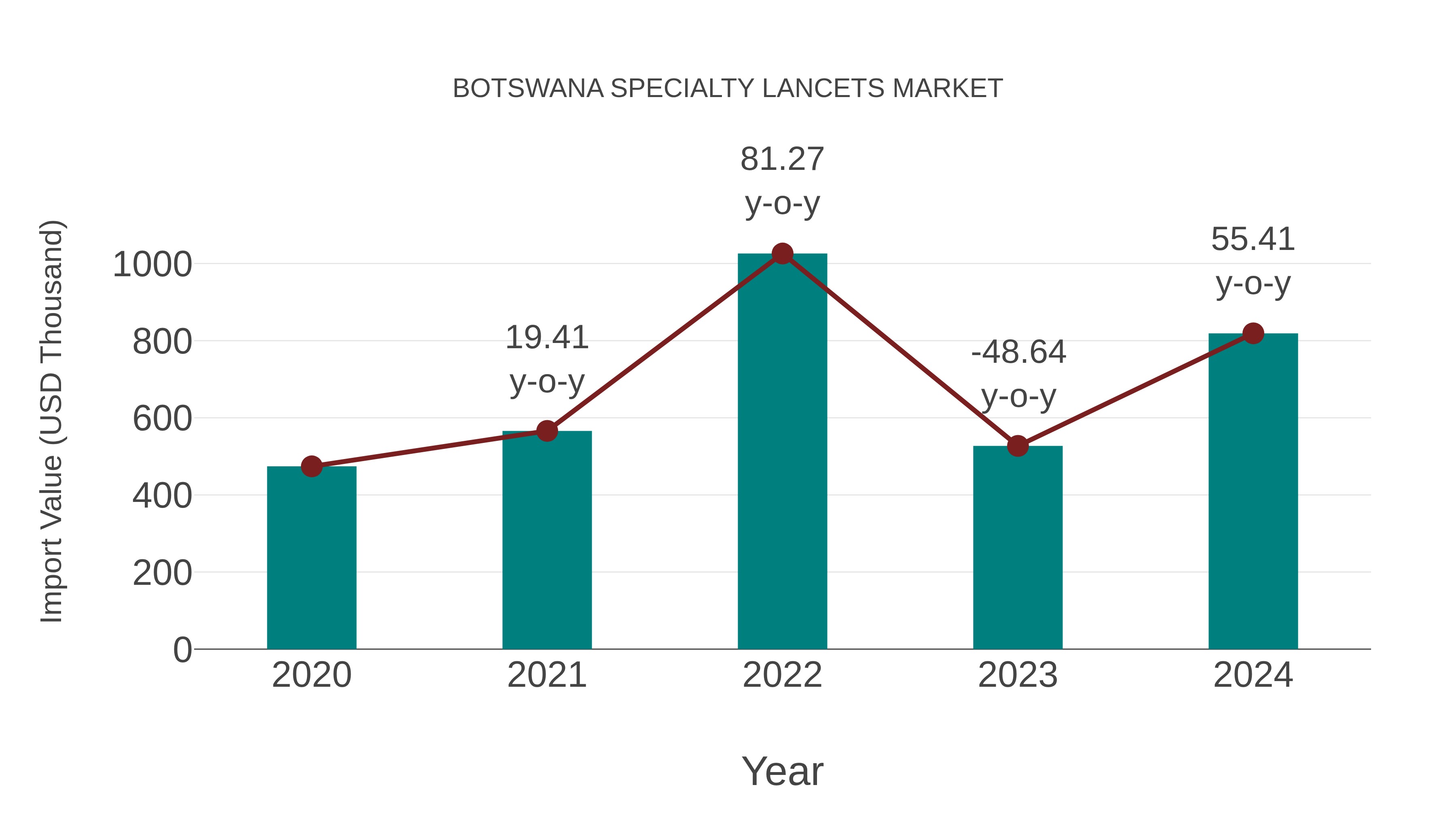  Botswana Specialty Lancets Market: Import Trend Analysis
