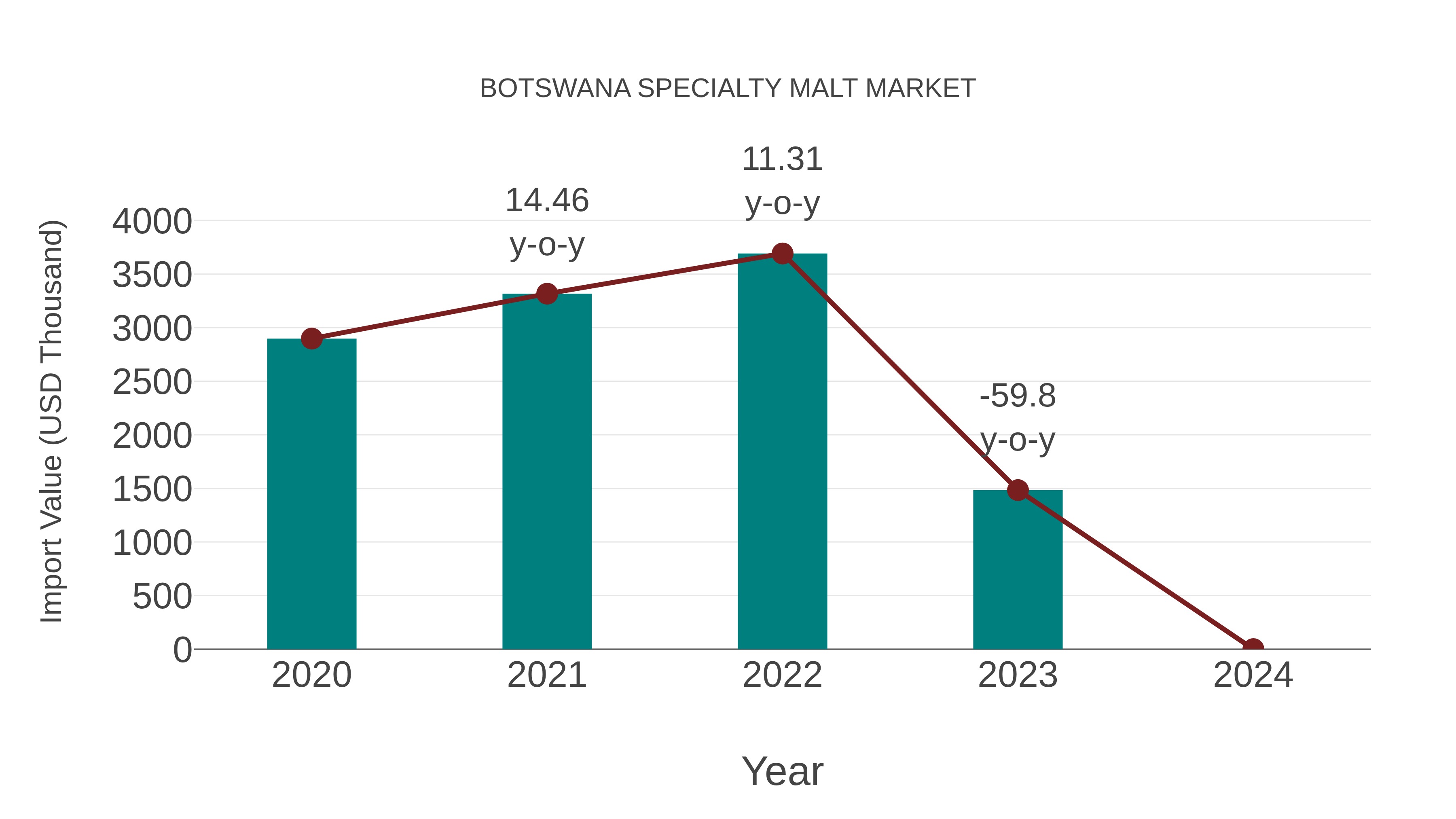 Botswana Specialty Malt Market: Import Trend Analysis