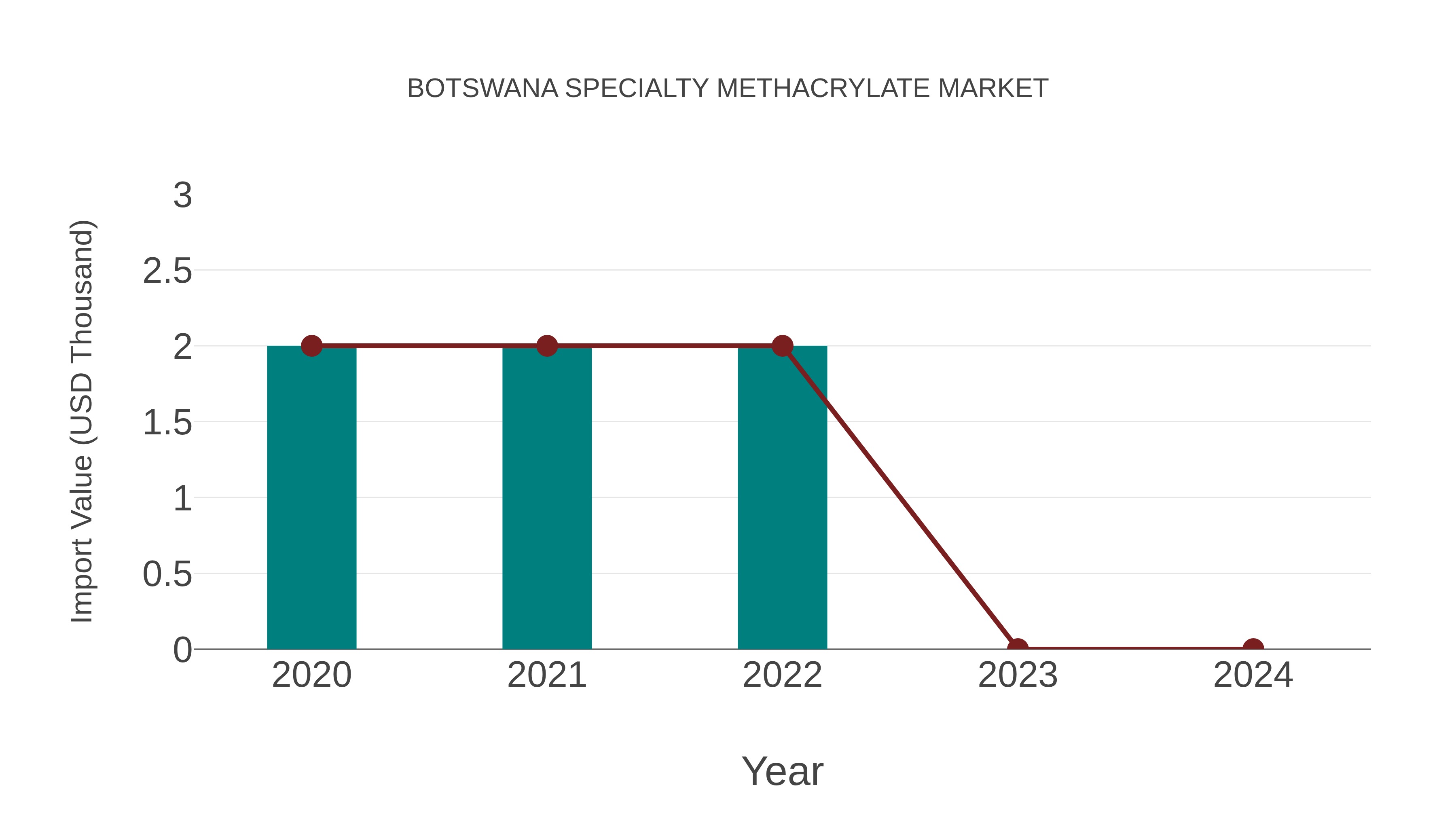  Botswana Specialty Methacrylate Market: Import Trend Analysis