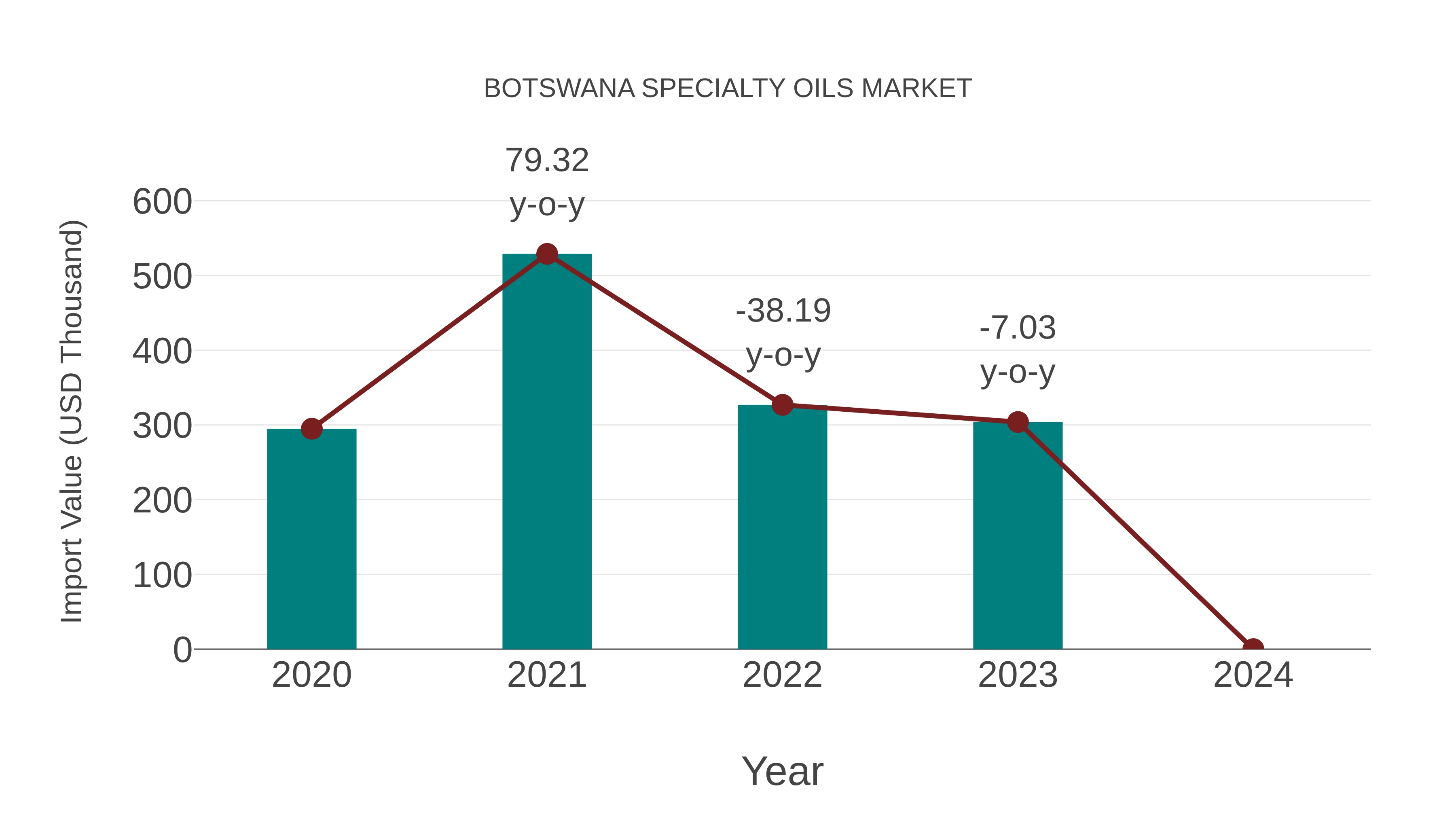  Botswana Specialty Oils Market: Import Trend Analysis