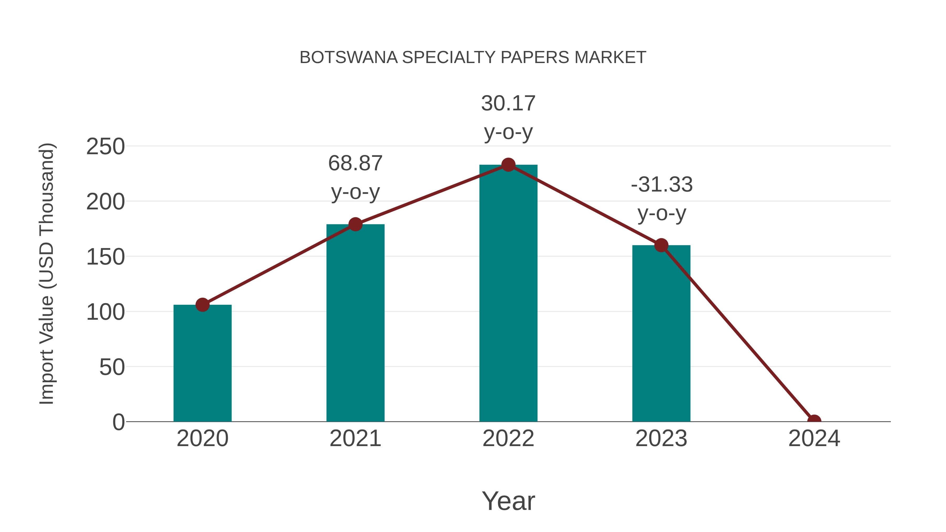  Botswana Specialty Papers Market: Import Trend Analysis