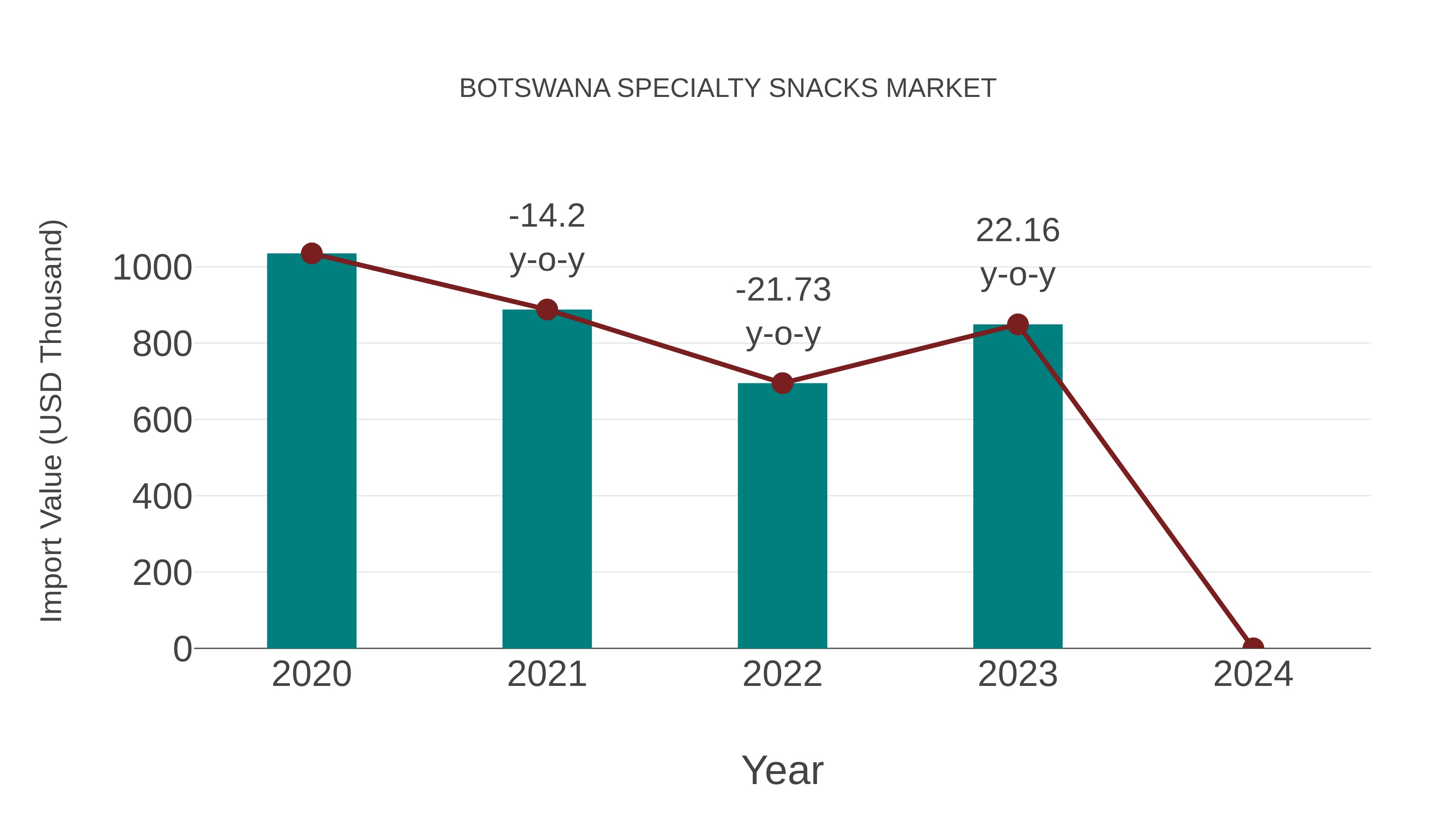  Botswana Specialty Snacks Market: Import Trend Analysis
