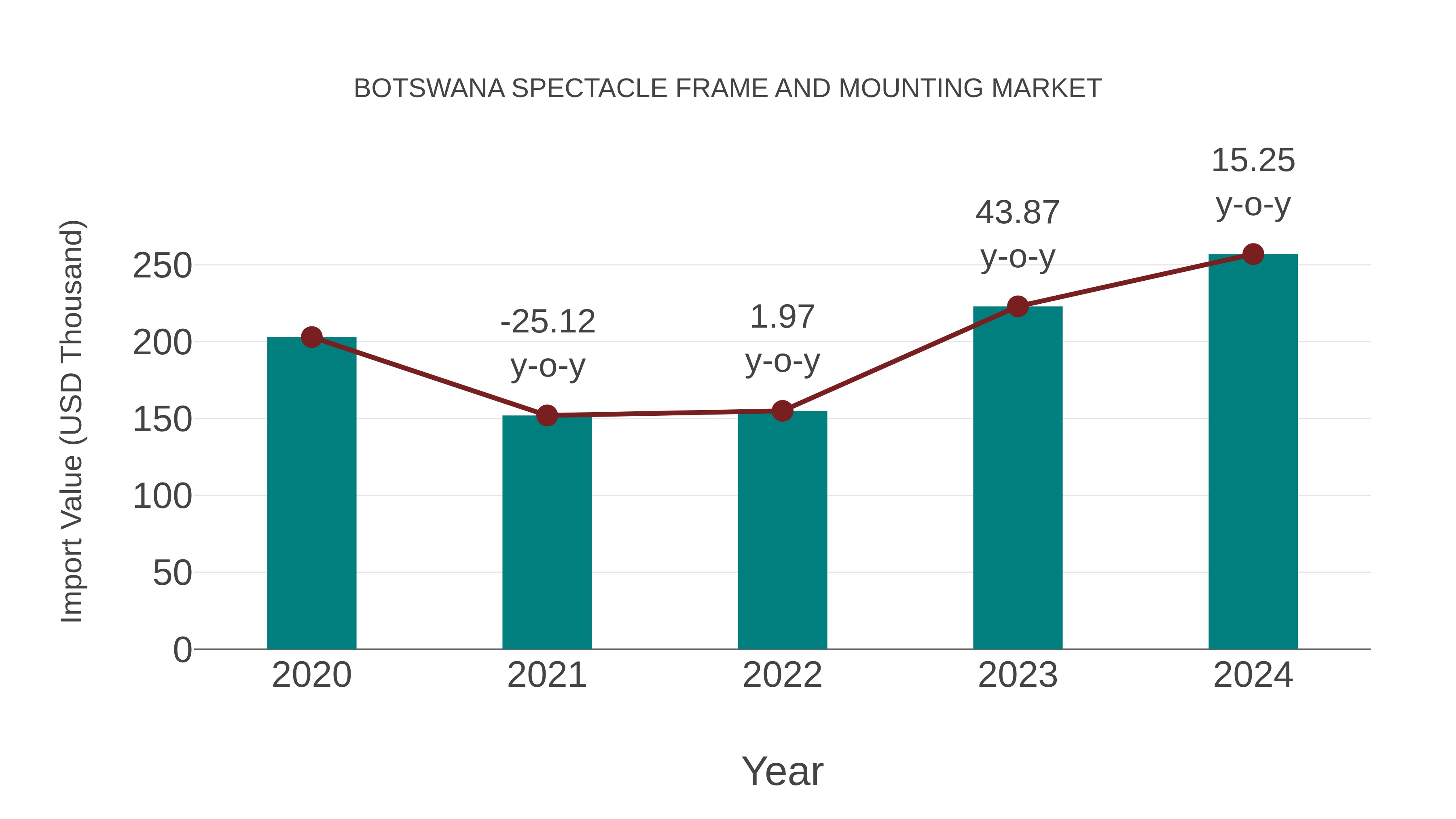  Botswana Spectacle Frame and Mounting Market: Import Trend Analysis