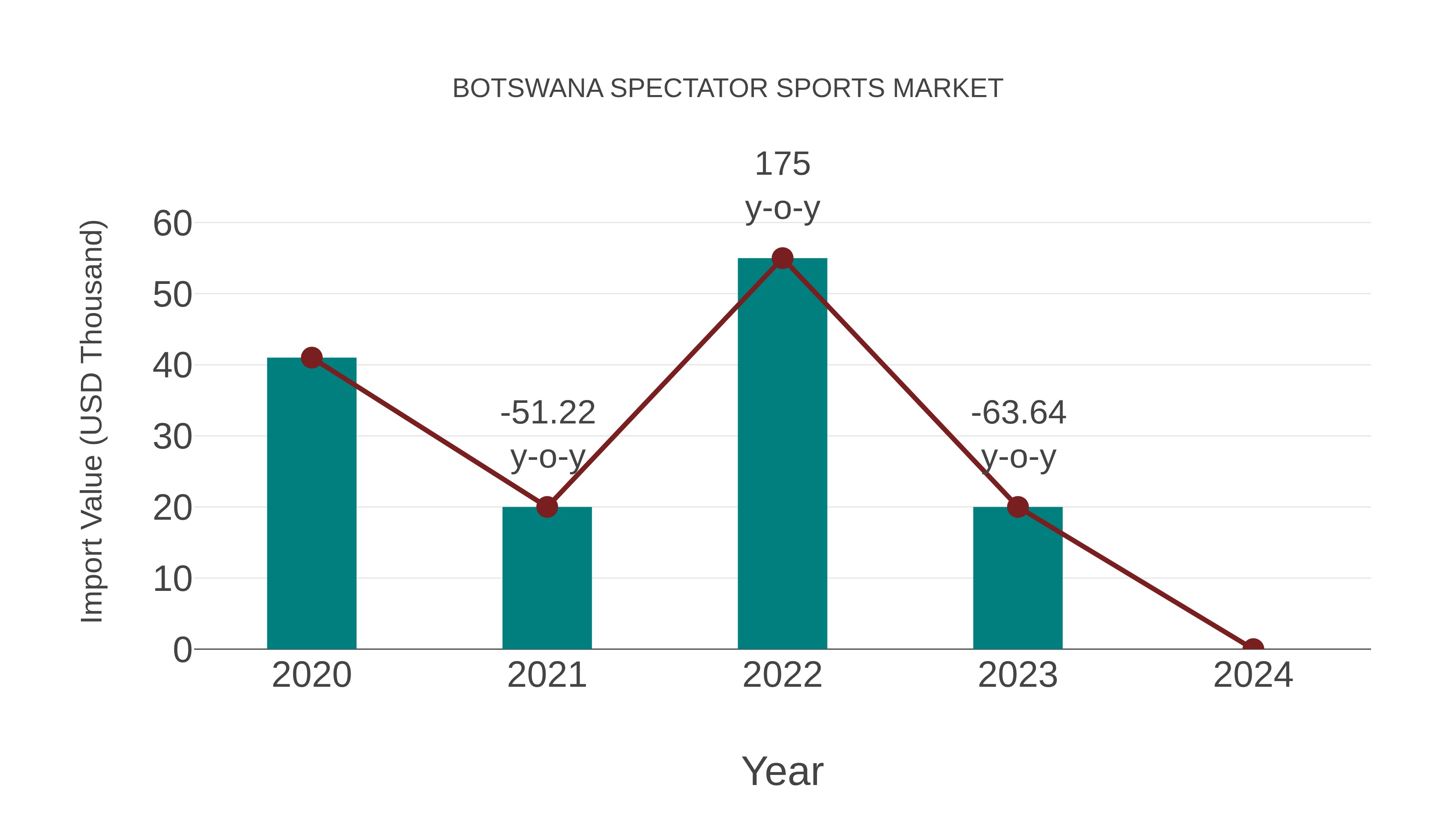  Botswana Spectator Sports Market: Import Trend Analysis