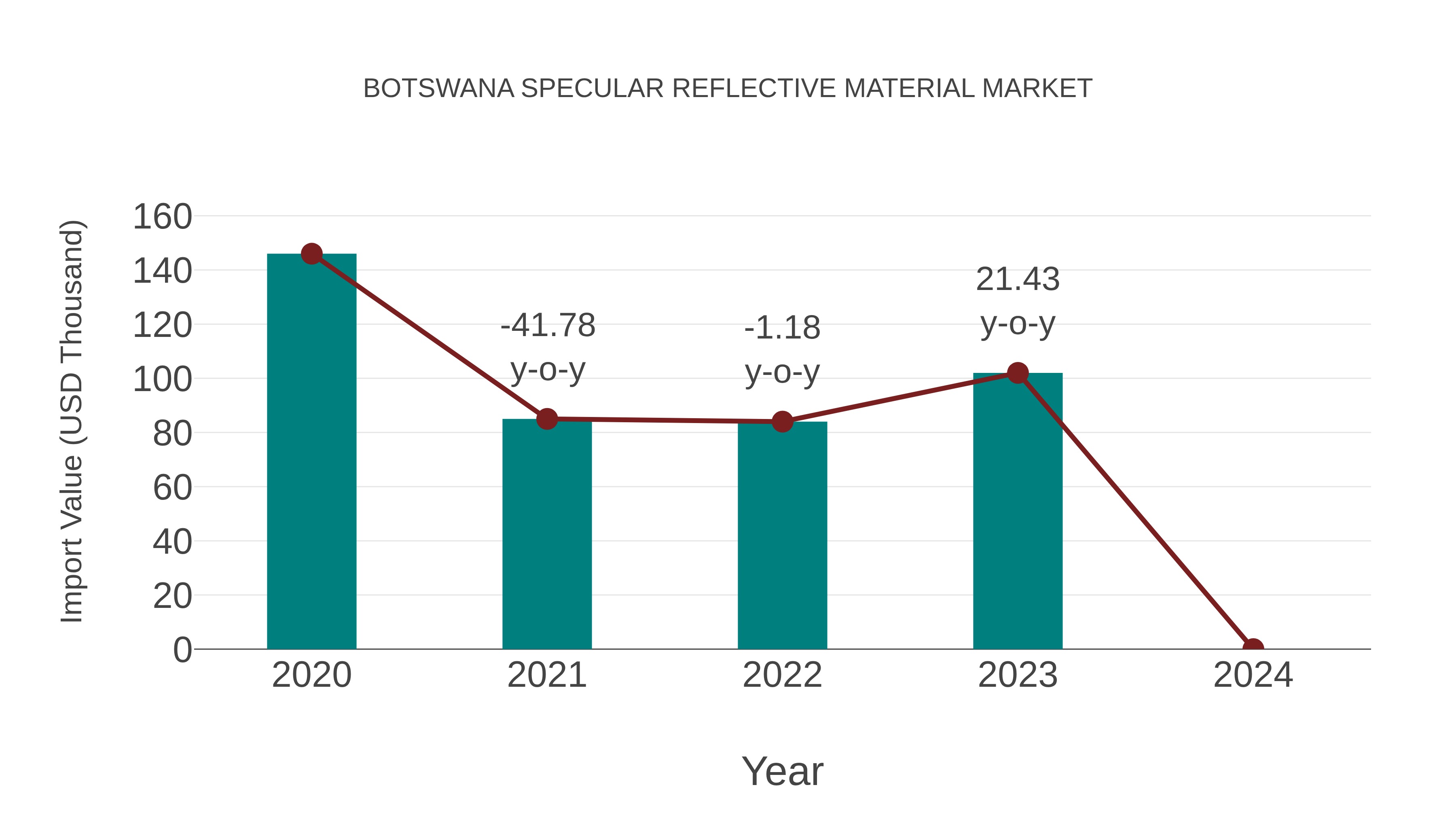  Botswana Specular Reflective Material Market: Import Trend Analysis