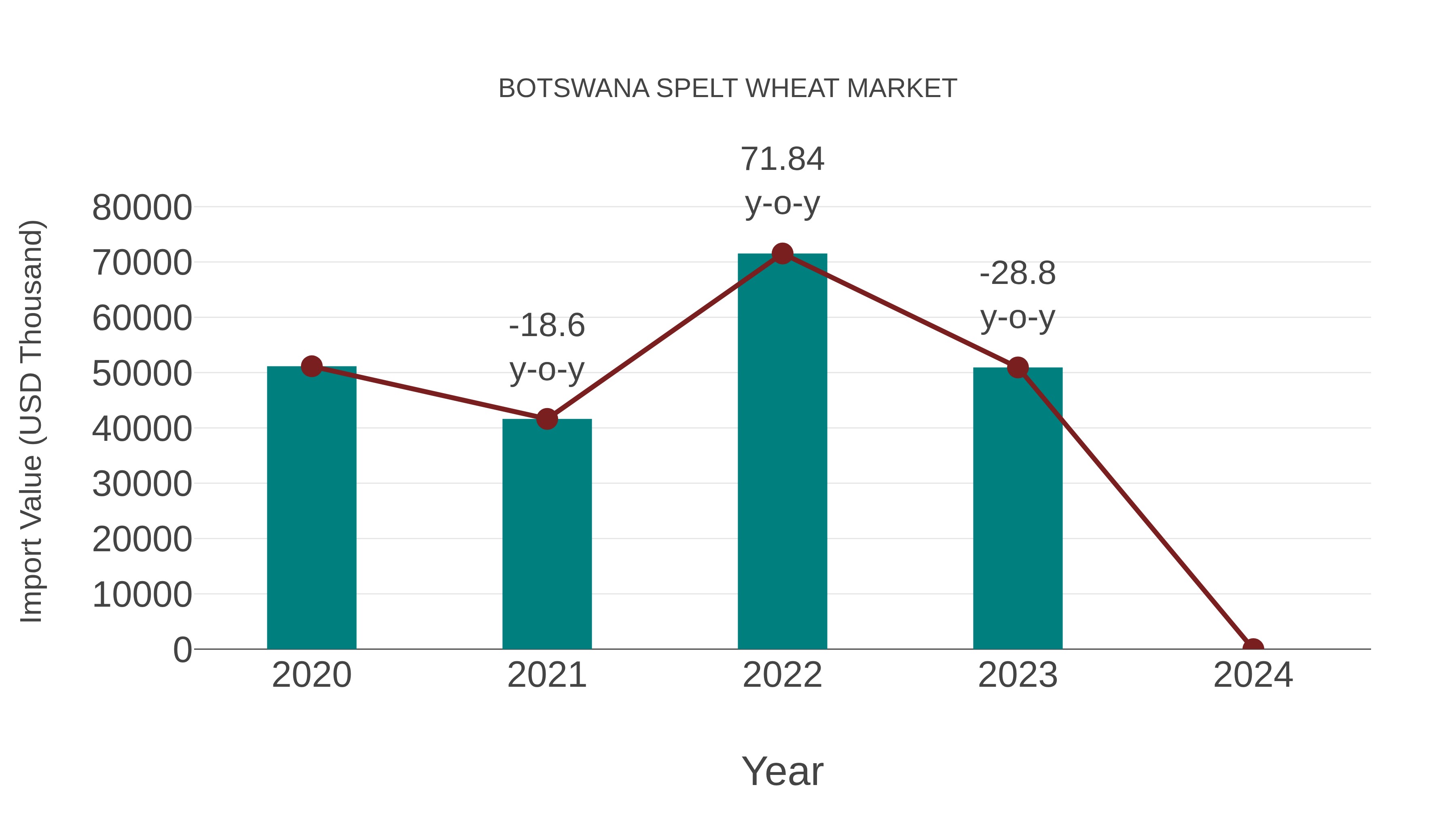  Botswana Spelt Wheat Market: Import Trend Analysis