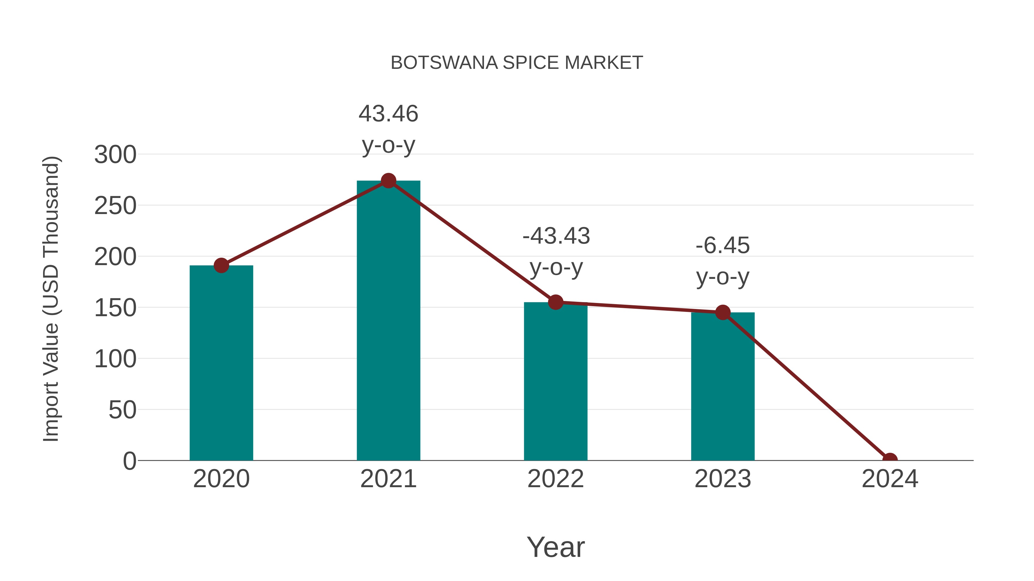  Botswana Spice Market: Import Trend Analysis
