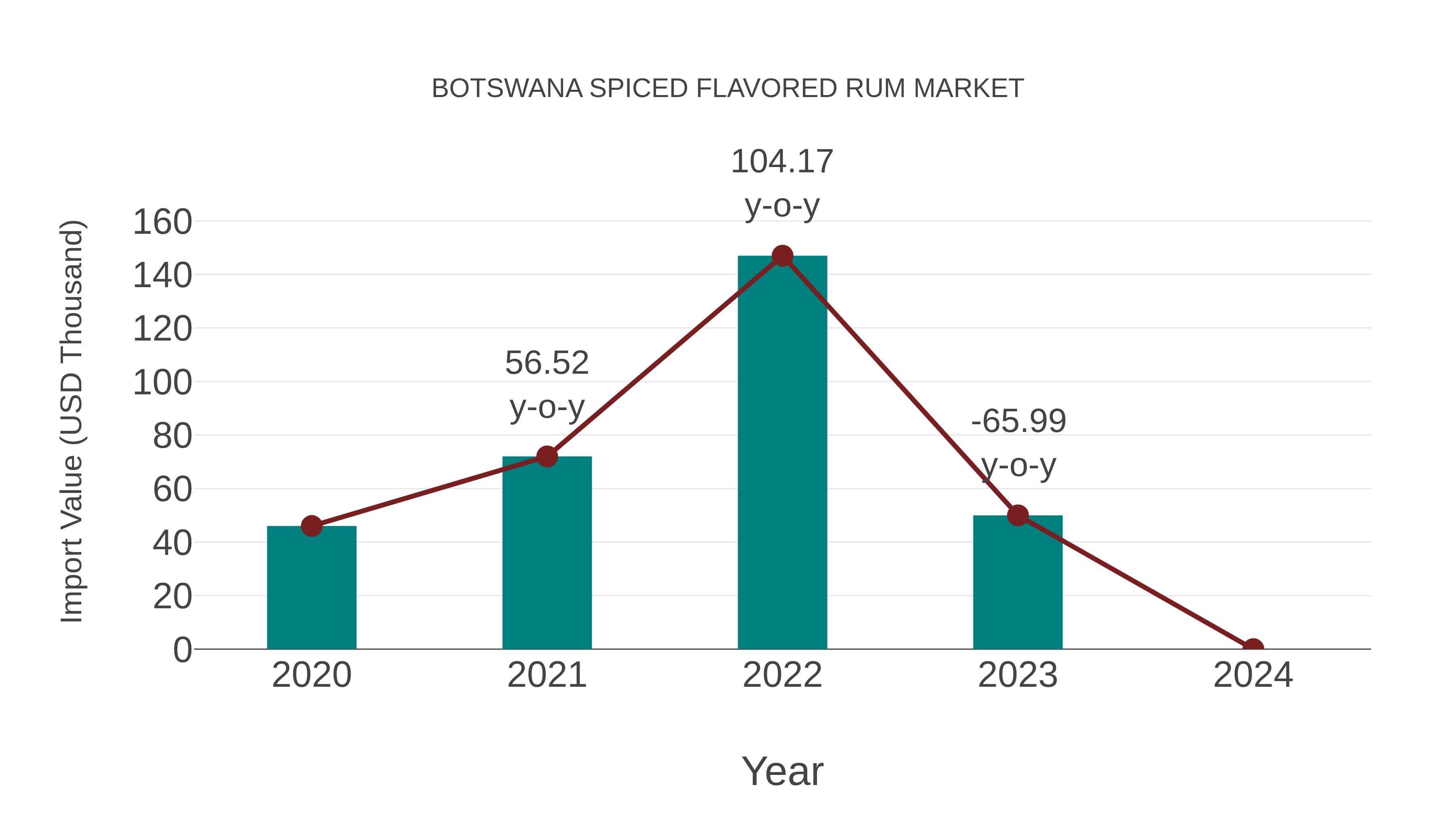 Botswana Spiced Flavored Rum Market: Import Trend Analysis