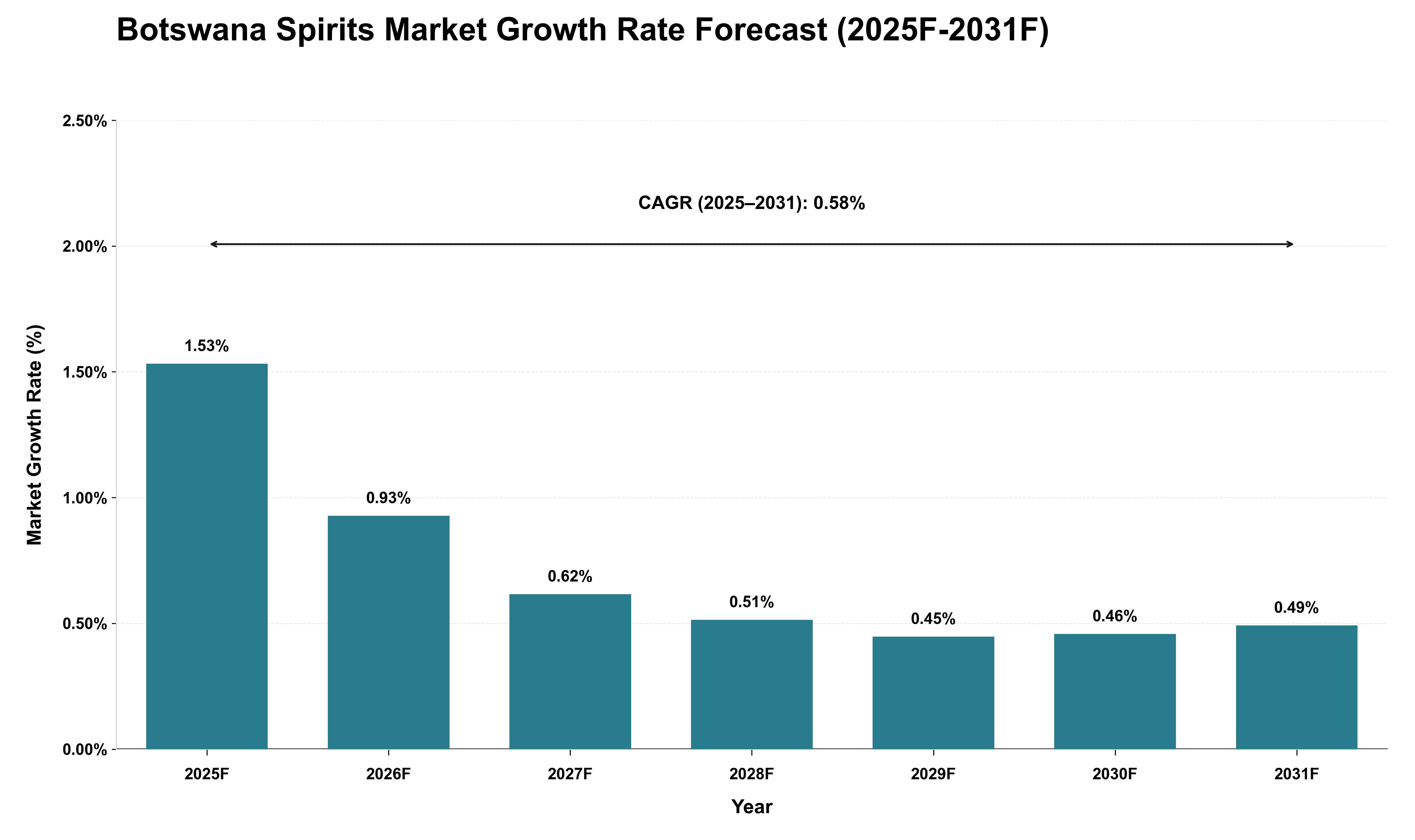 Botswana Spirits Market Growth Rate Analysis (2025 - 2031)