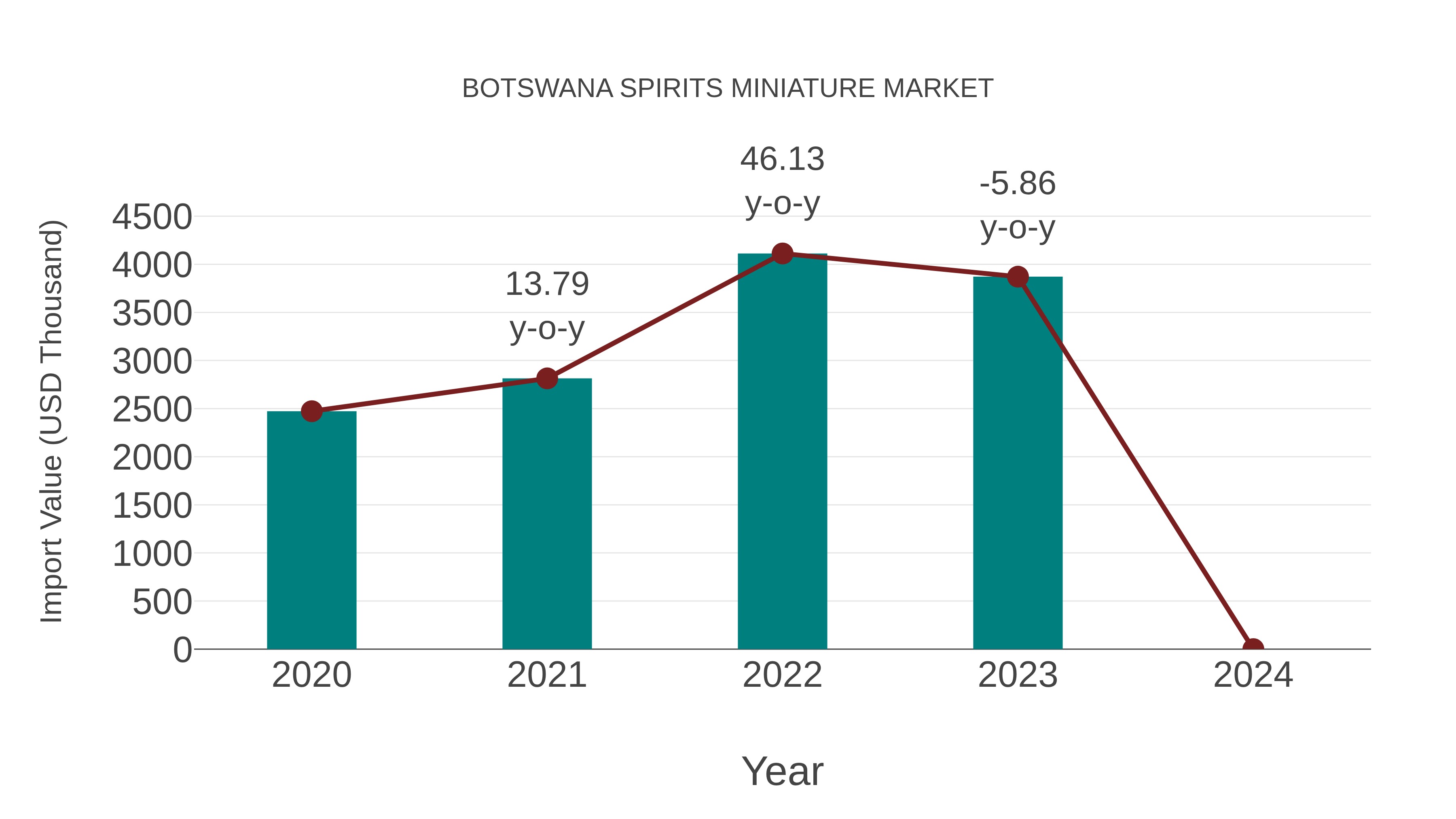 Botswana Spirits Miniature Market: Import Trend Analysis
