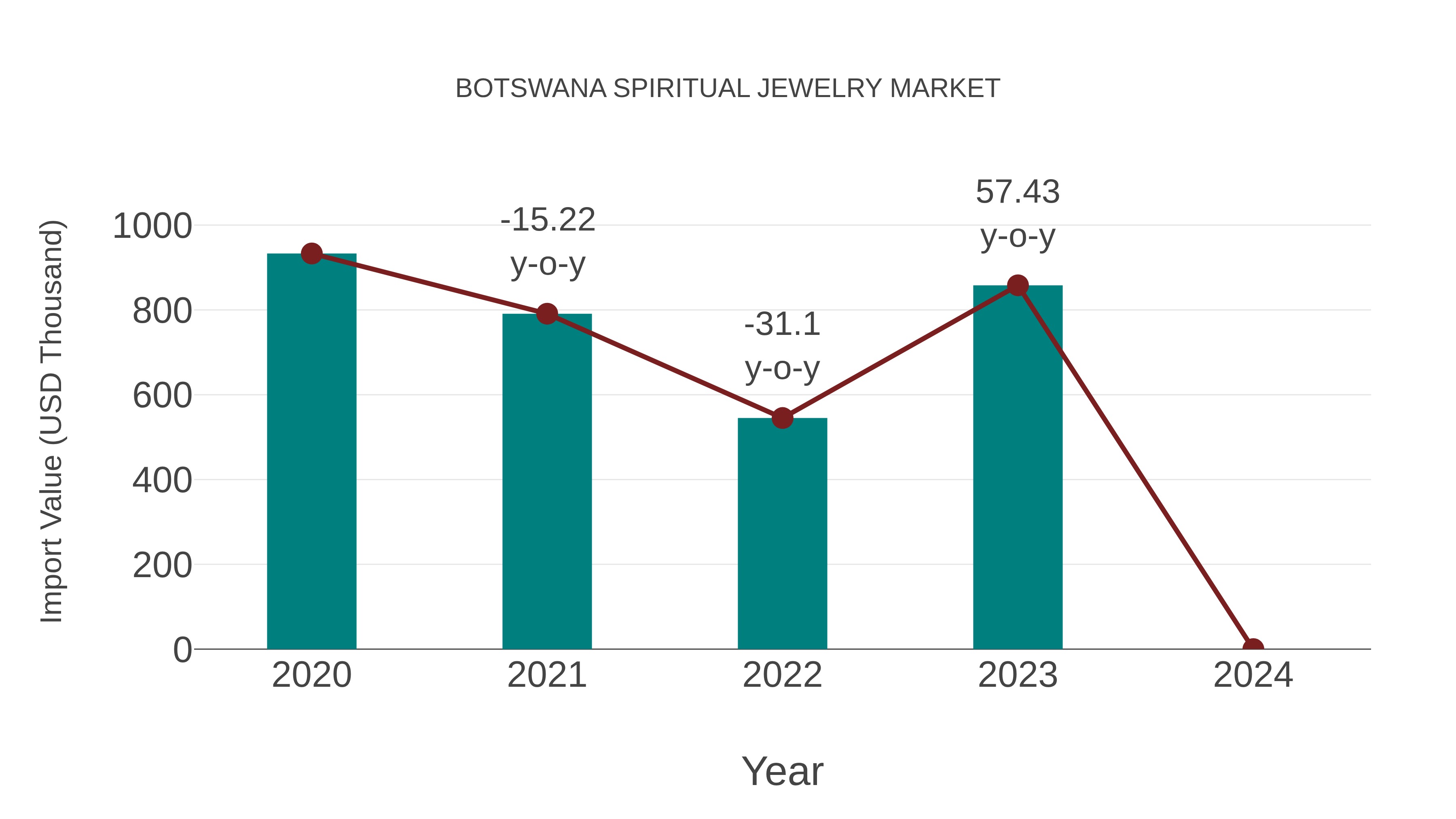 Botswana Spiritual Jewelry Market: Import Trend Analysis