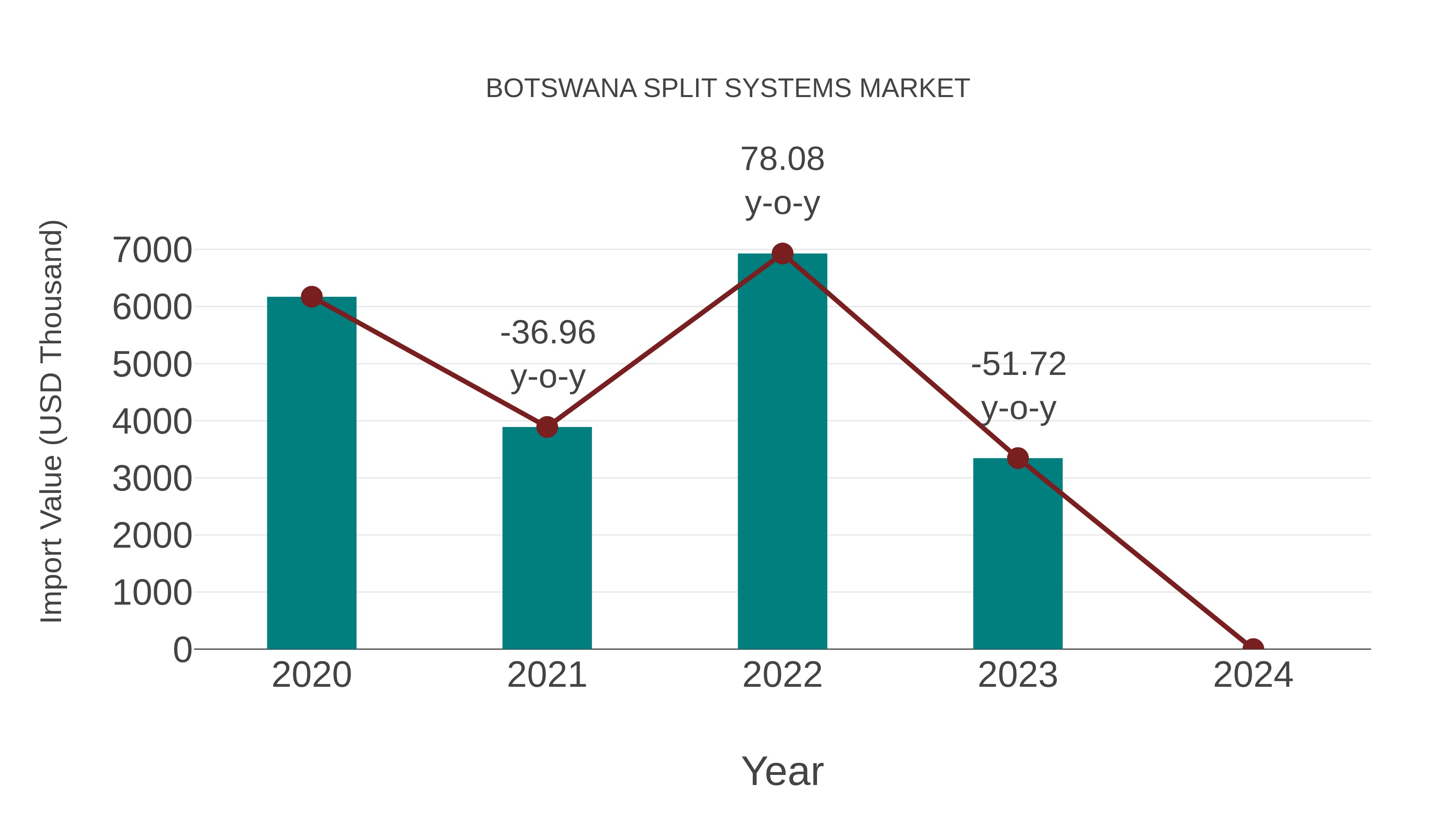  Botswana Split Systems Market: Import Trend Analysis