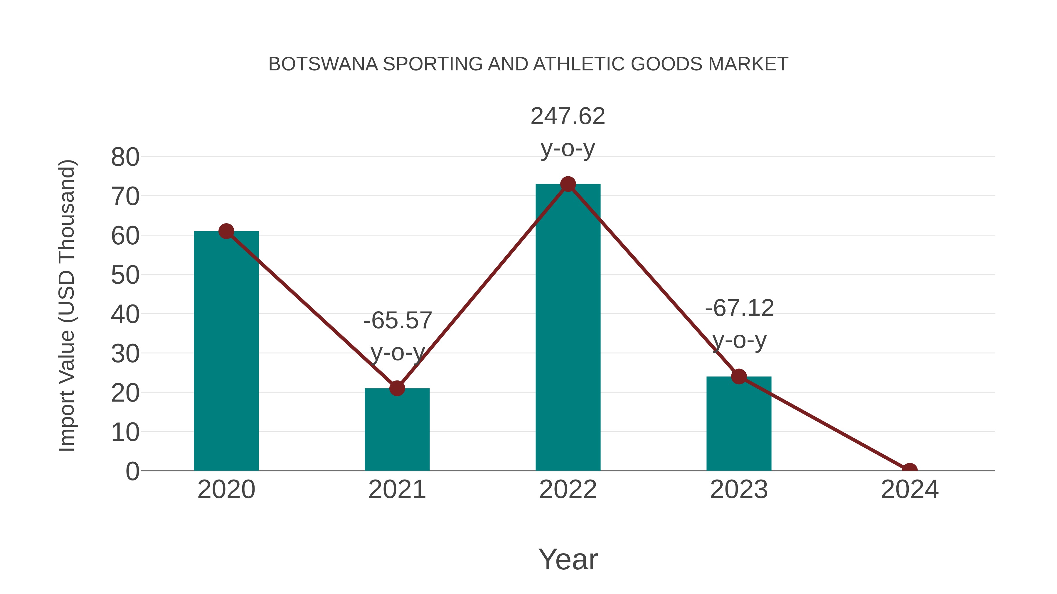 Botswana Sporting and Athletic Goods Market: Import Trend Analysis