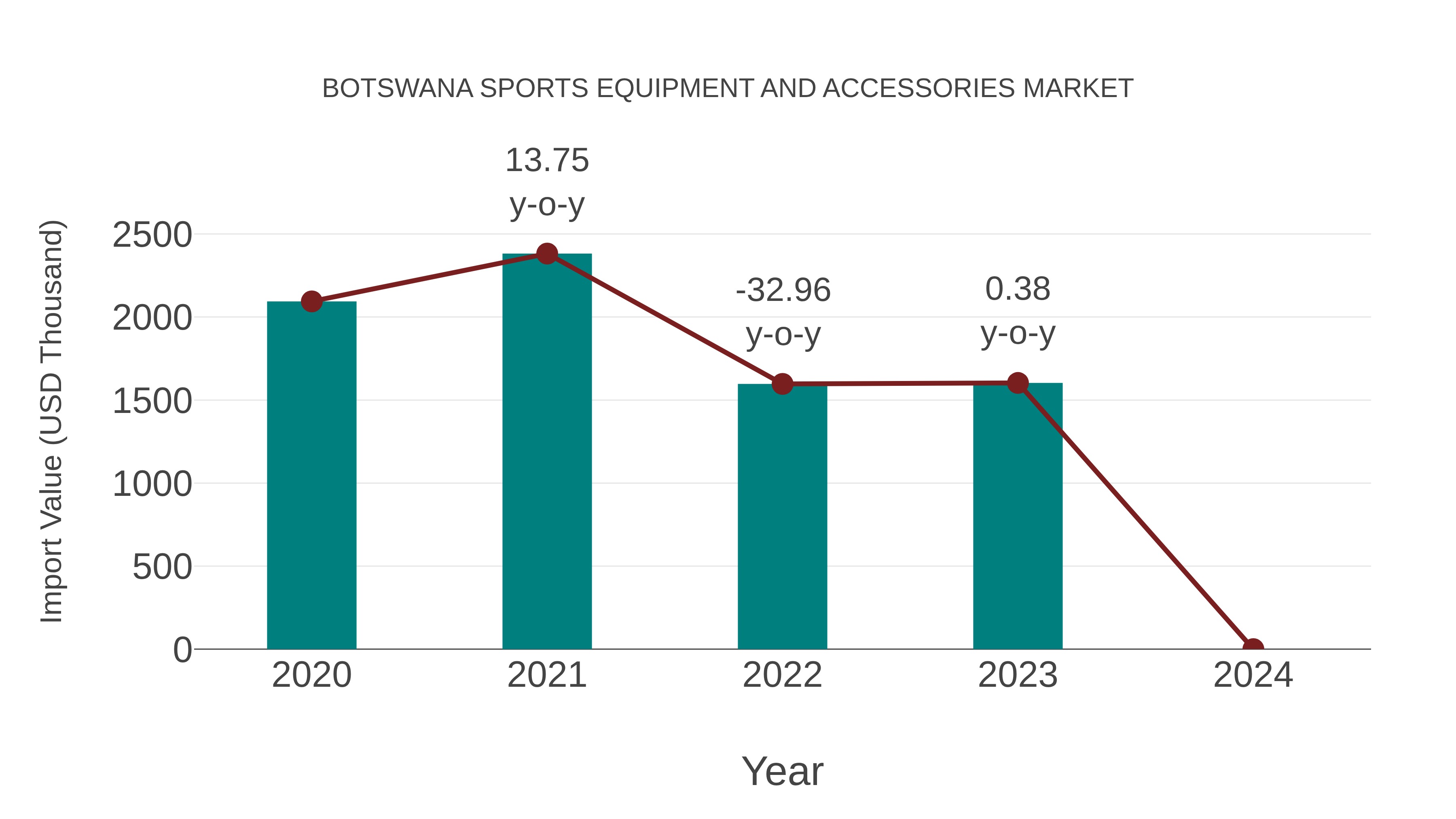 Botswana Sports Equipment and Accessories Market: Import Trend Analysis
